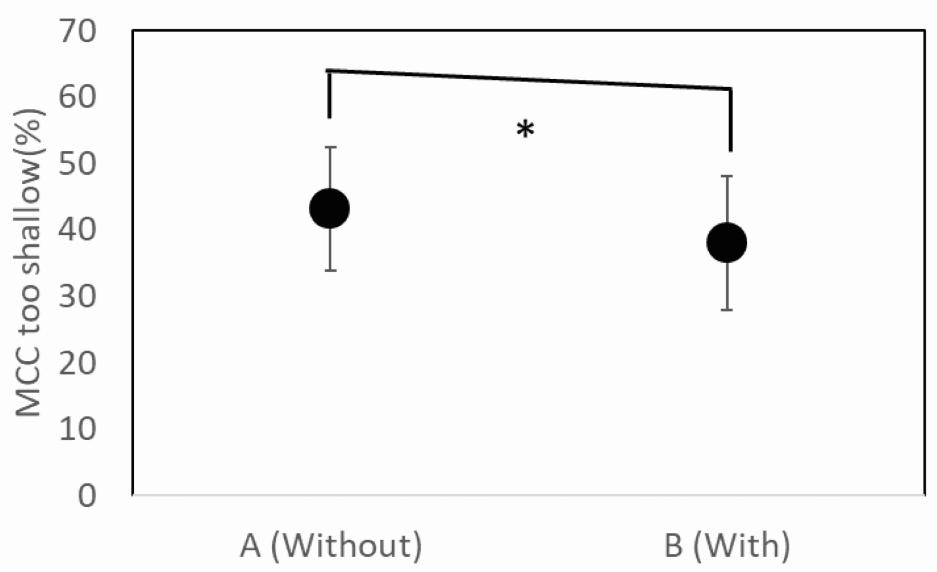 MCC is too shallow (%). Data are given for MCC without (A) and
with (B) support stool. *Indicates with a stool were significantly different from
those without one, p < 0.001. MCC: manual chest compressions.