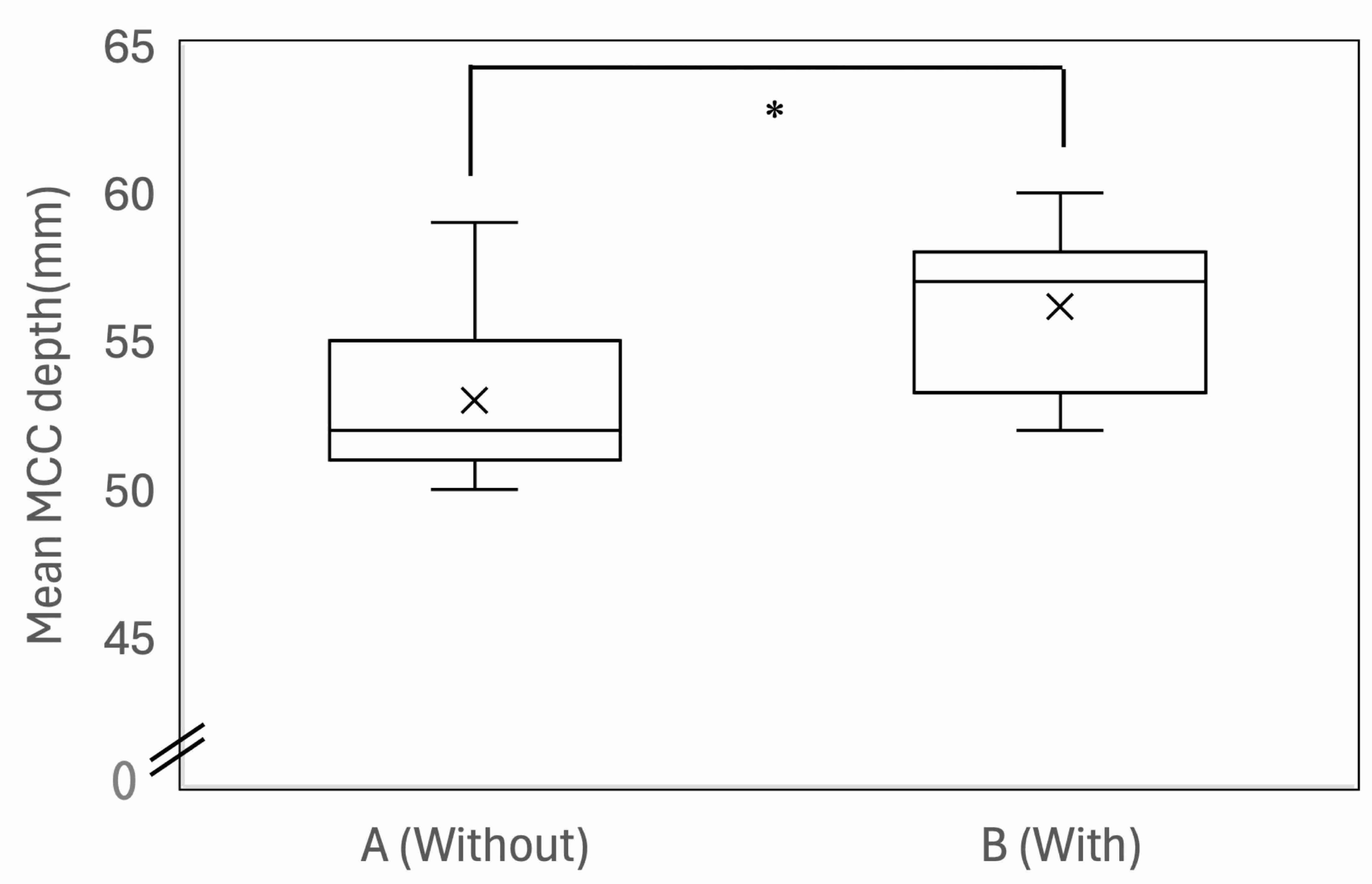 Mean MCC depth (mm). Data are given for MCC without (A) and
with (B) support stool. *Indicates with a stool were significantly different from
those without one, p < 0.001. ×: Mean; MCC: manual chest
compressions.