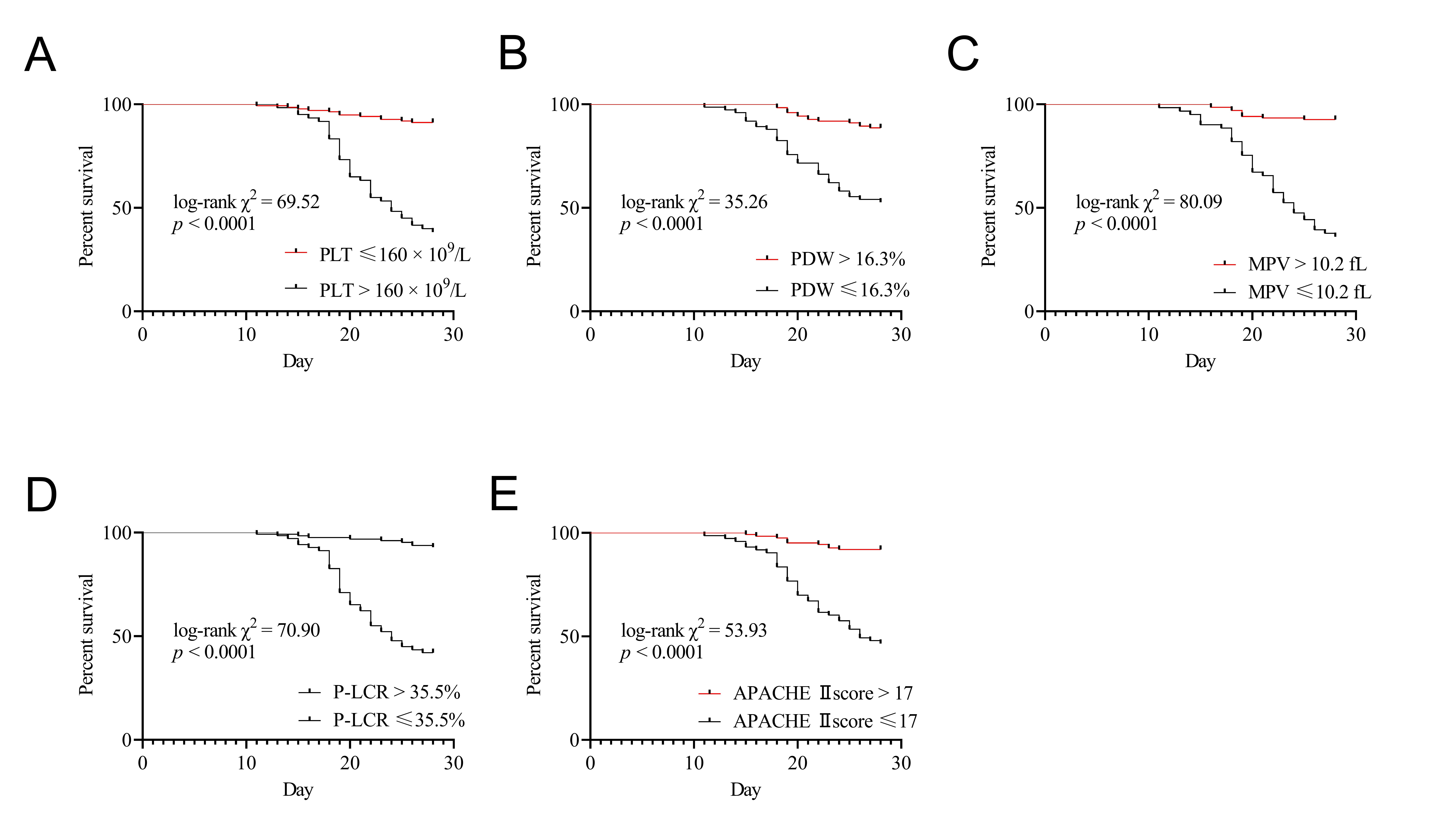 Kaplan-Meier analysis of each index and prognosis within 28 days
in elderly patients with severe pneumonia. (A) PLT; (B) PDW; (C) MPV; (D) P-LCR;
(E) APACHE II score. PLT: Platelet count; PDW: platelet distribution width; MPV:
mean platelet volume; P-LCR: platelet-large cell ratio; APACHE II: Acute
Physiology and Chronic Health Evaluation.