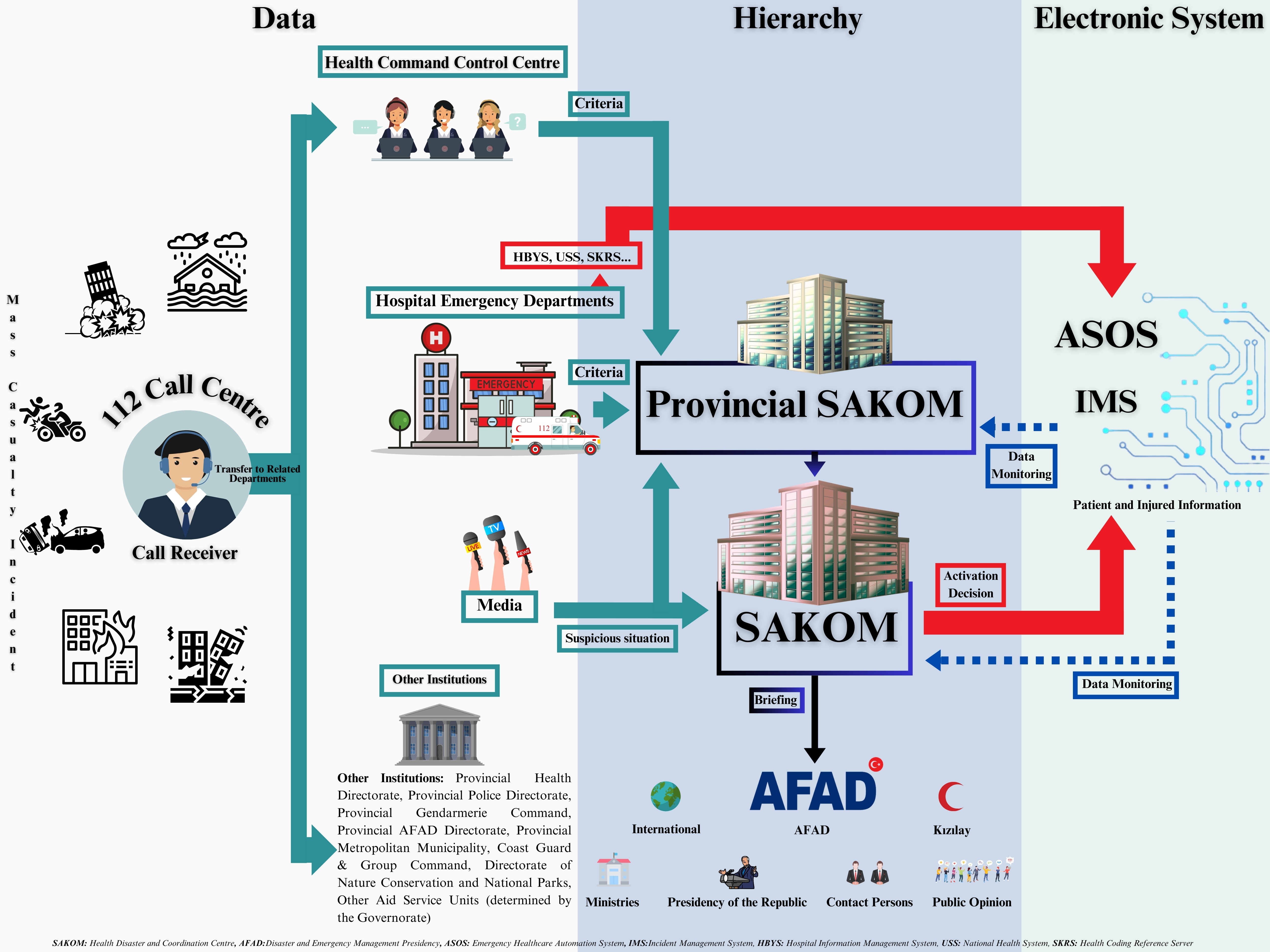 The SAKOM ’s information sources, management hierarchy and 
Electronic System Management.