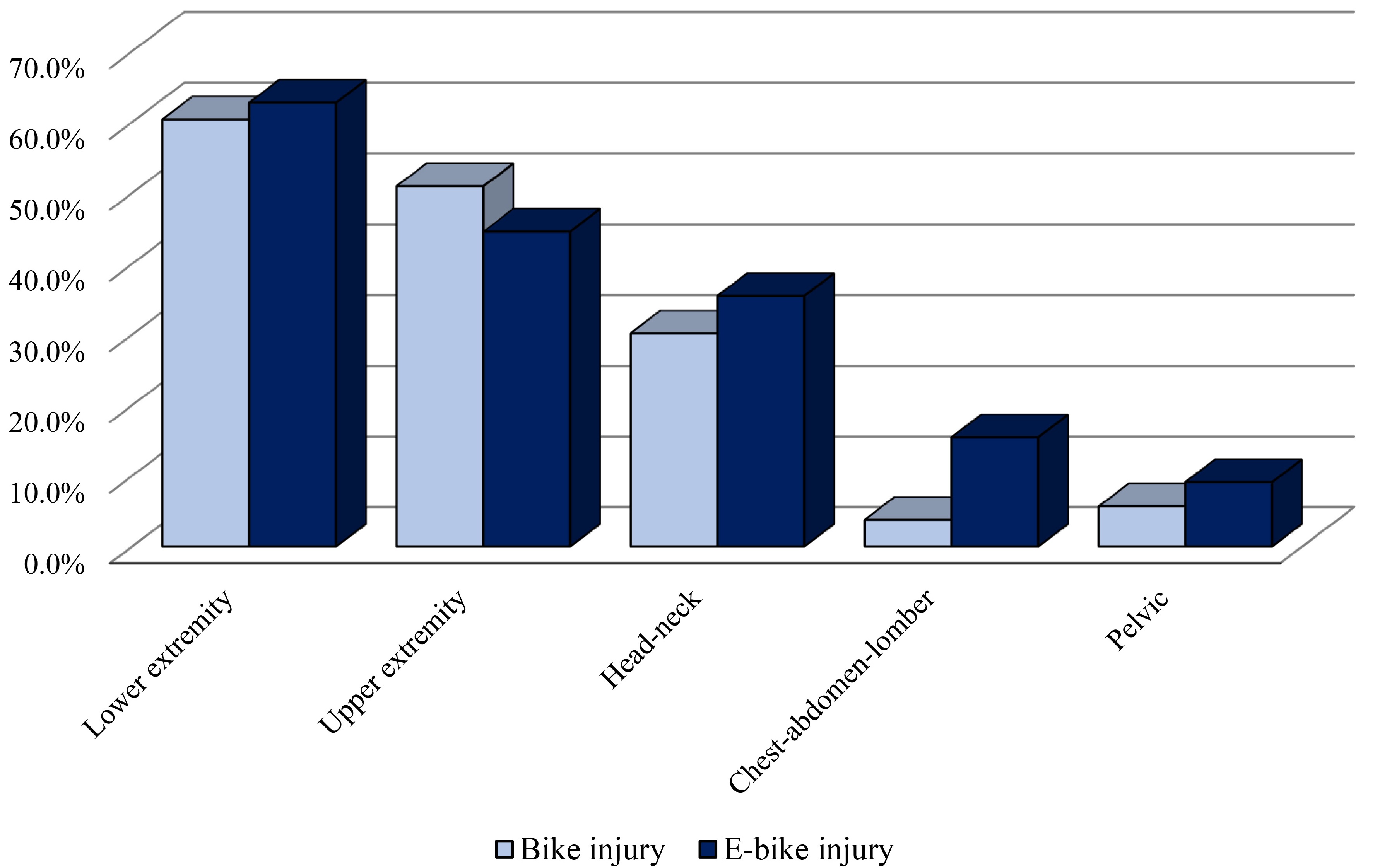 Injury sites according to bicycle types.