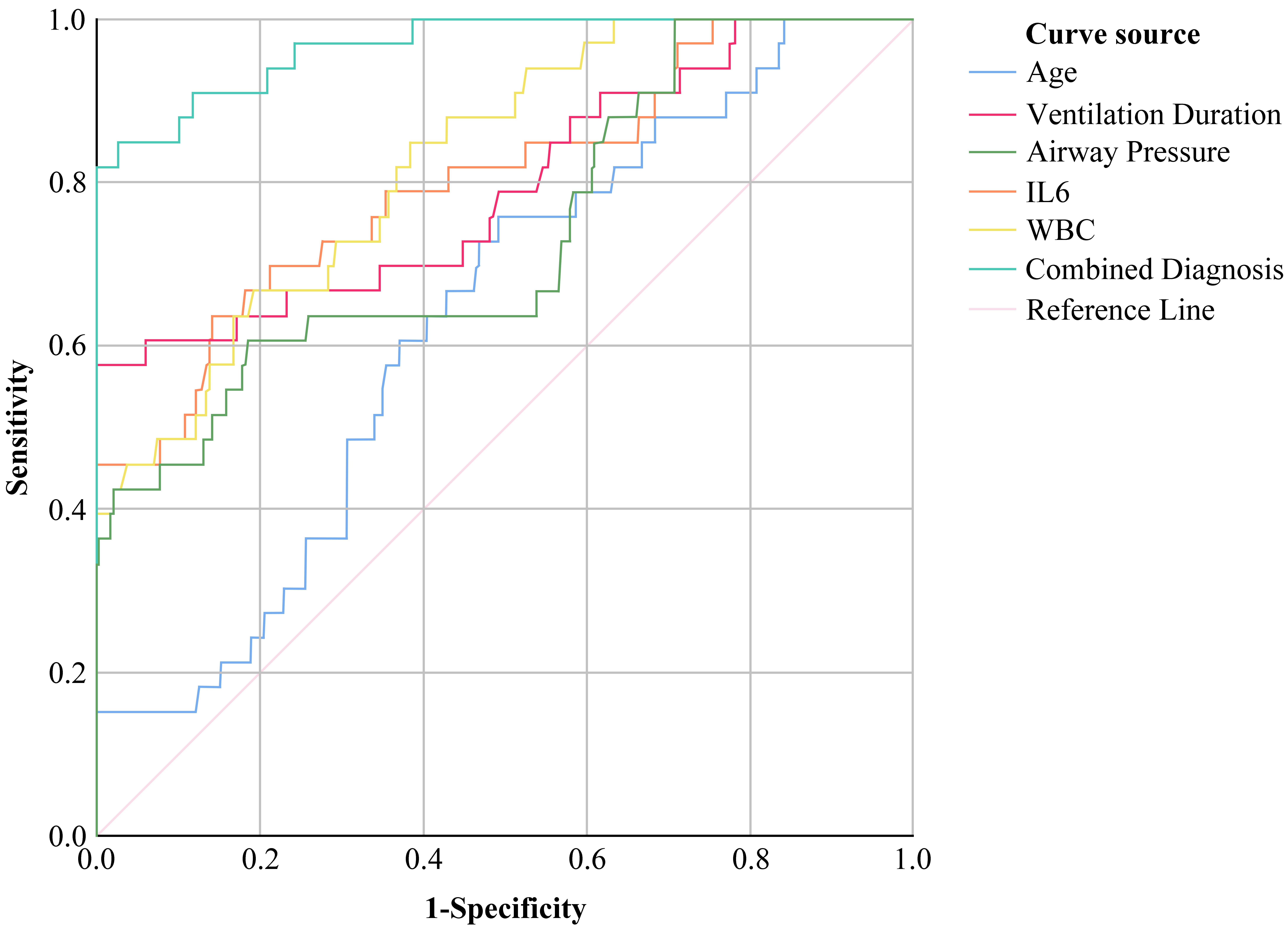 ROC curve for independent risk factors in the model. IL6:
interleukin-6; WBC: white blood cell.
