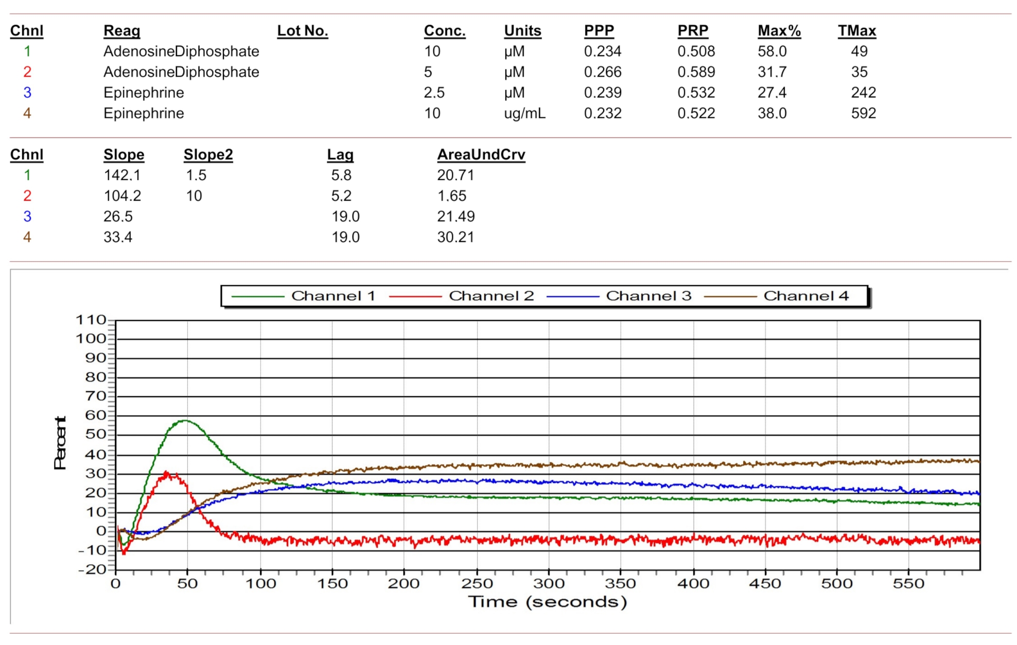 Aggregatogram with 10 mcg/mL of ADP. Residual platelet
reactivity on the background of a reduced dose of ticagrelor. PPP: platelet-poor
plasma; PRP: platelet-rich plasma; TMax: time to maximum concentration; Chnl:
channel; Lot No.: Lot Number; Conc.: concentration; AreaUndCrv: area under the
curve.