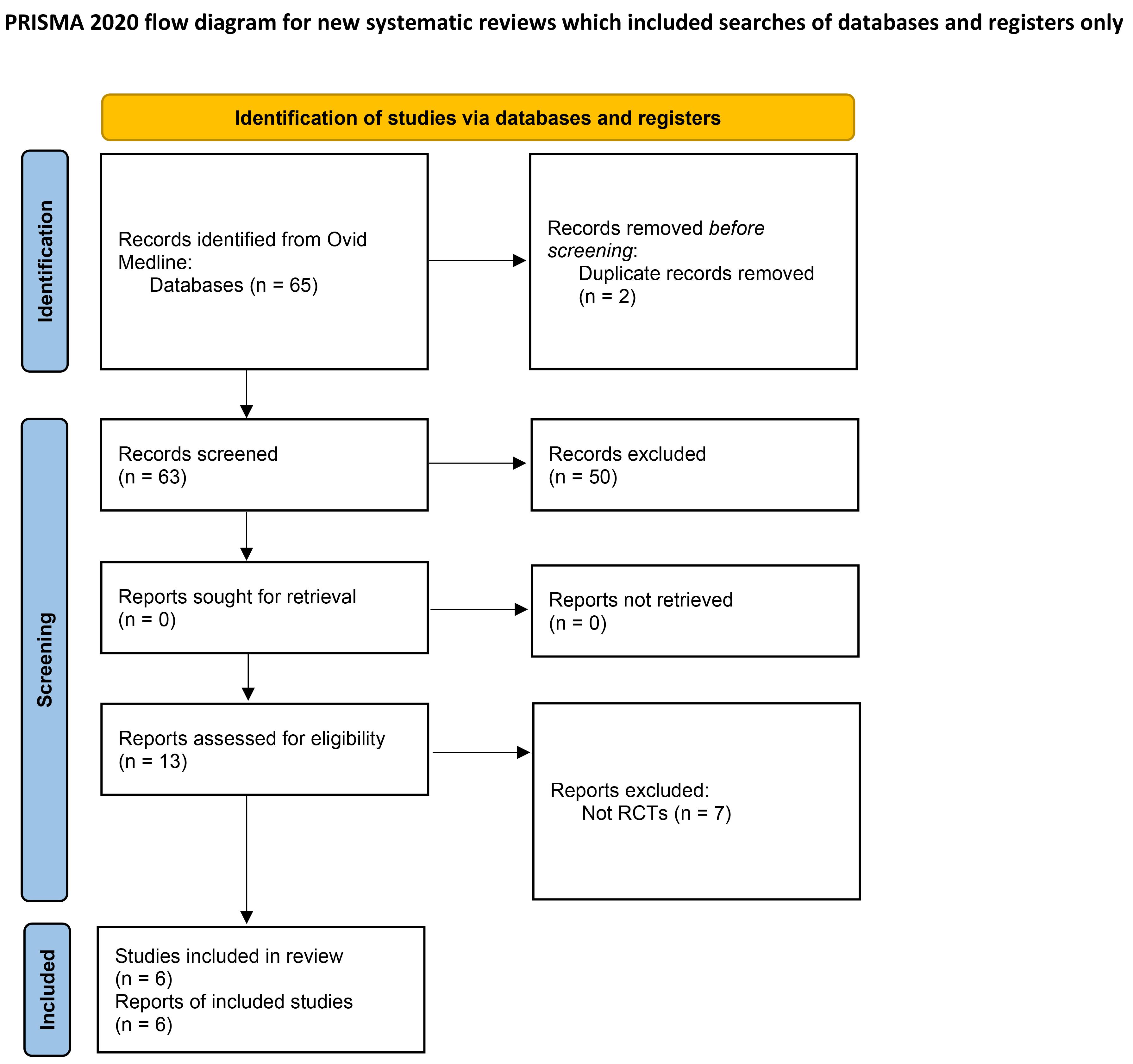 Flowchart of the screening process. RCTs: randomized controlled
trials.