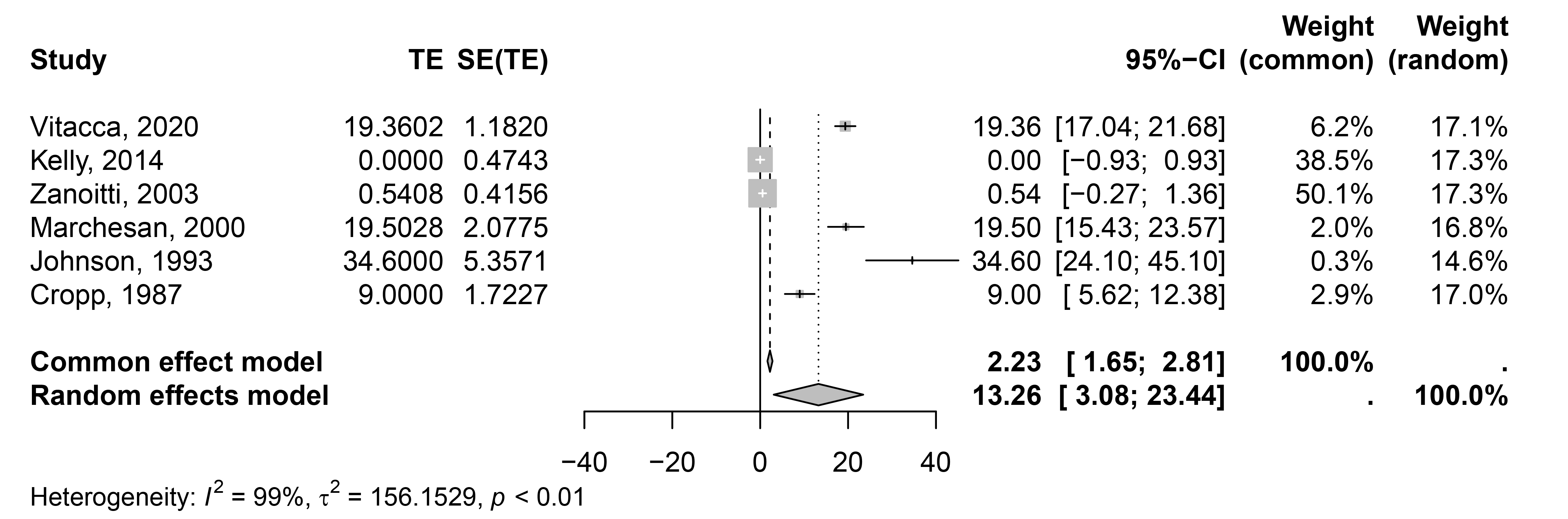 Effect size for interventions versus control. TE: treatment
effect; SE: standard error; CI: confidence interval.