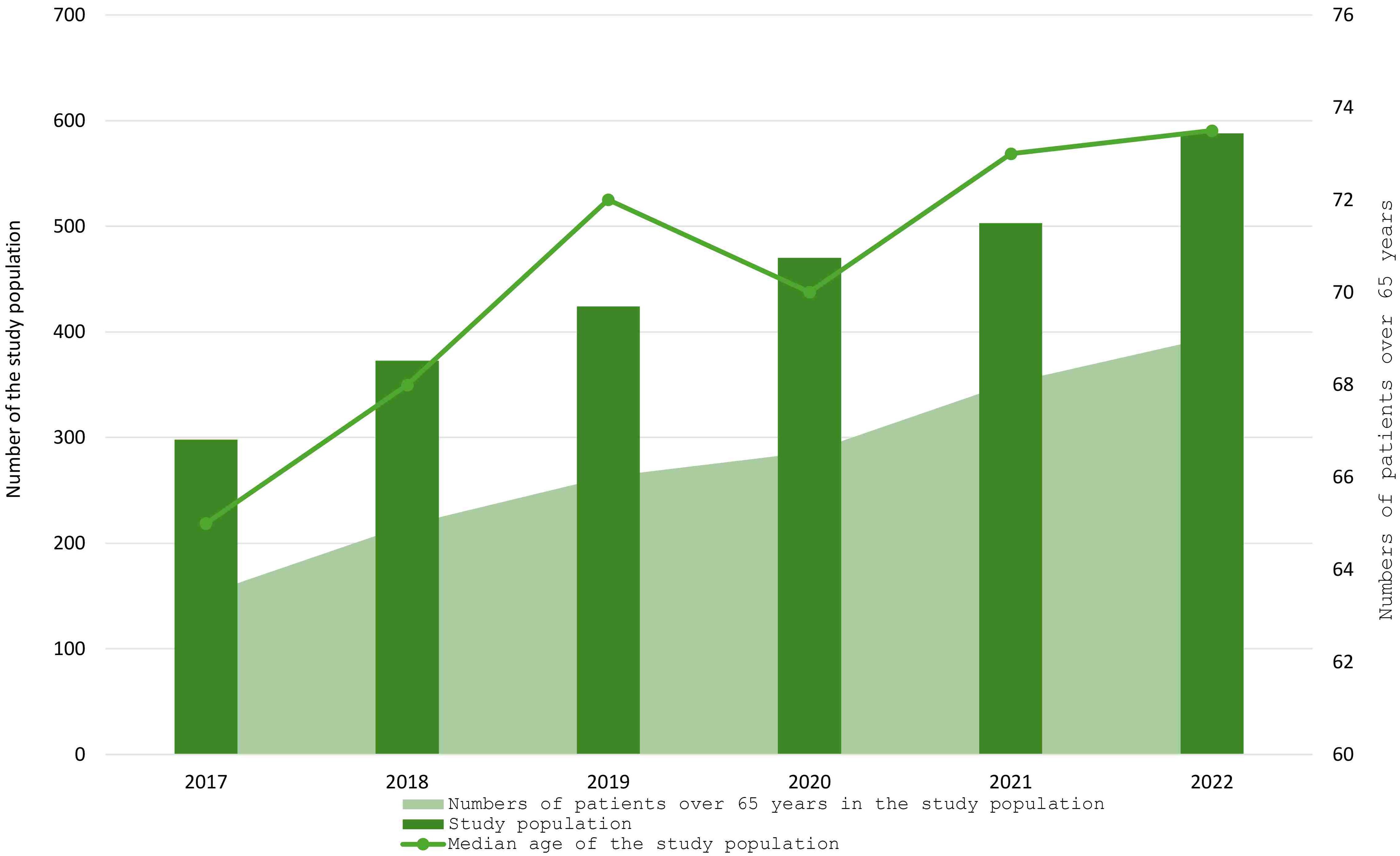 The annual trends of the study population.