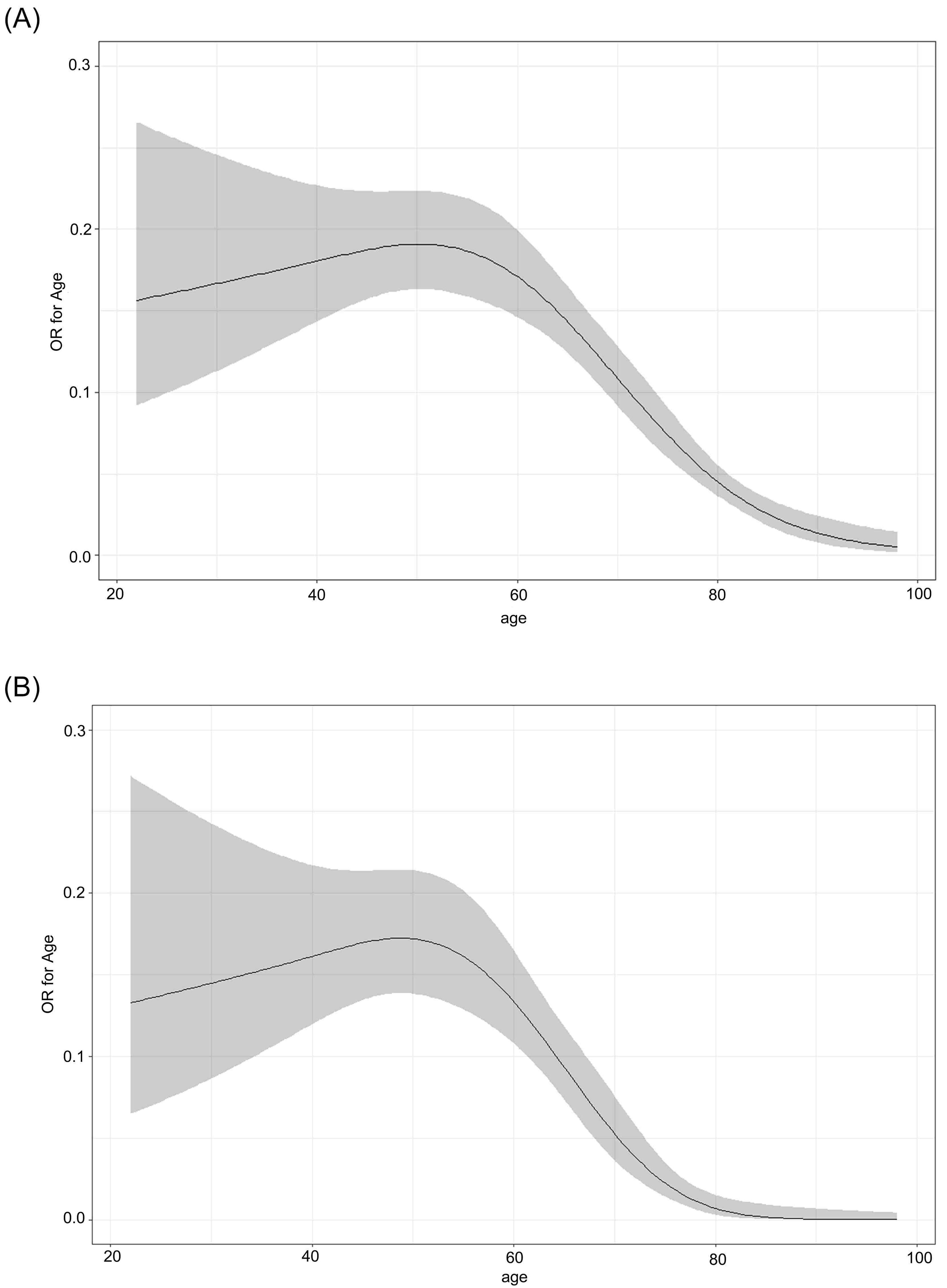Cubic spline model of age and its impact on survival outcomes in
the study population. (A) survival to hospital discharge; (B) favorable
neurological outcome. The gray area represents the 95% confidence interval. OR:
odds ratios.