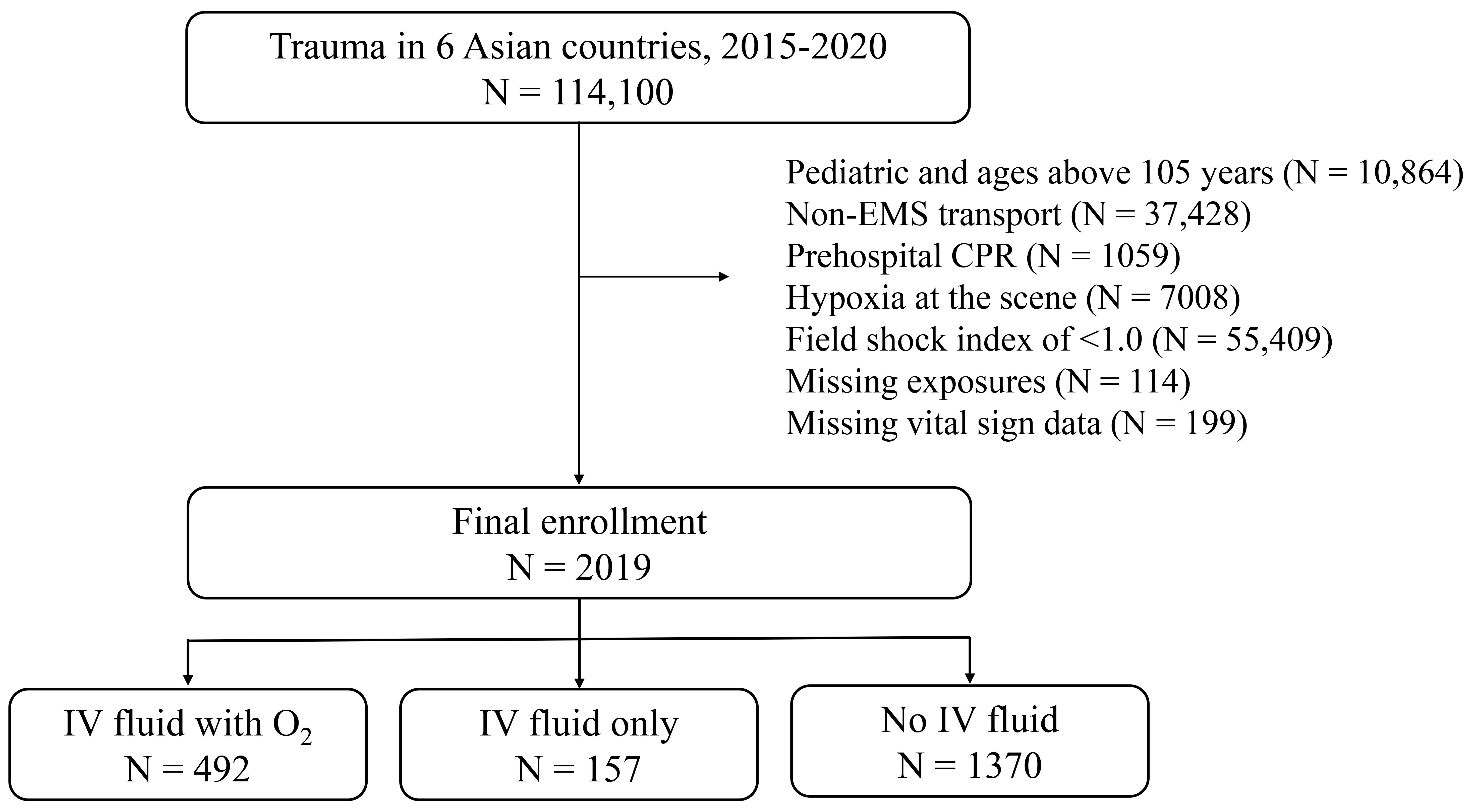 Flowgram of the study population. EMS, emergency medical
services; CPR, cardiopulmonary resuscitation; IV, intravenous; O2, oxygen.
