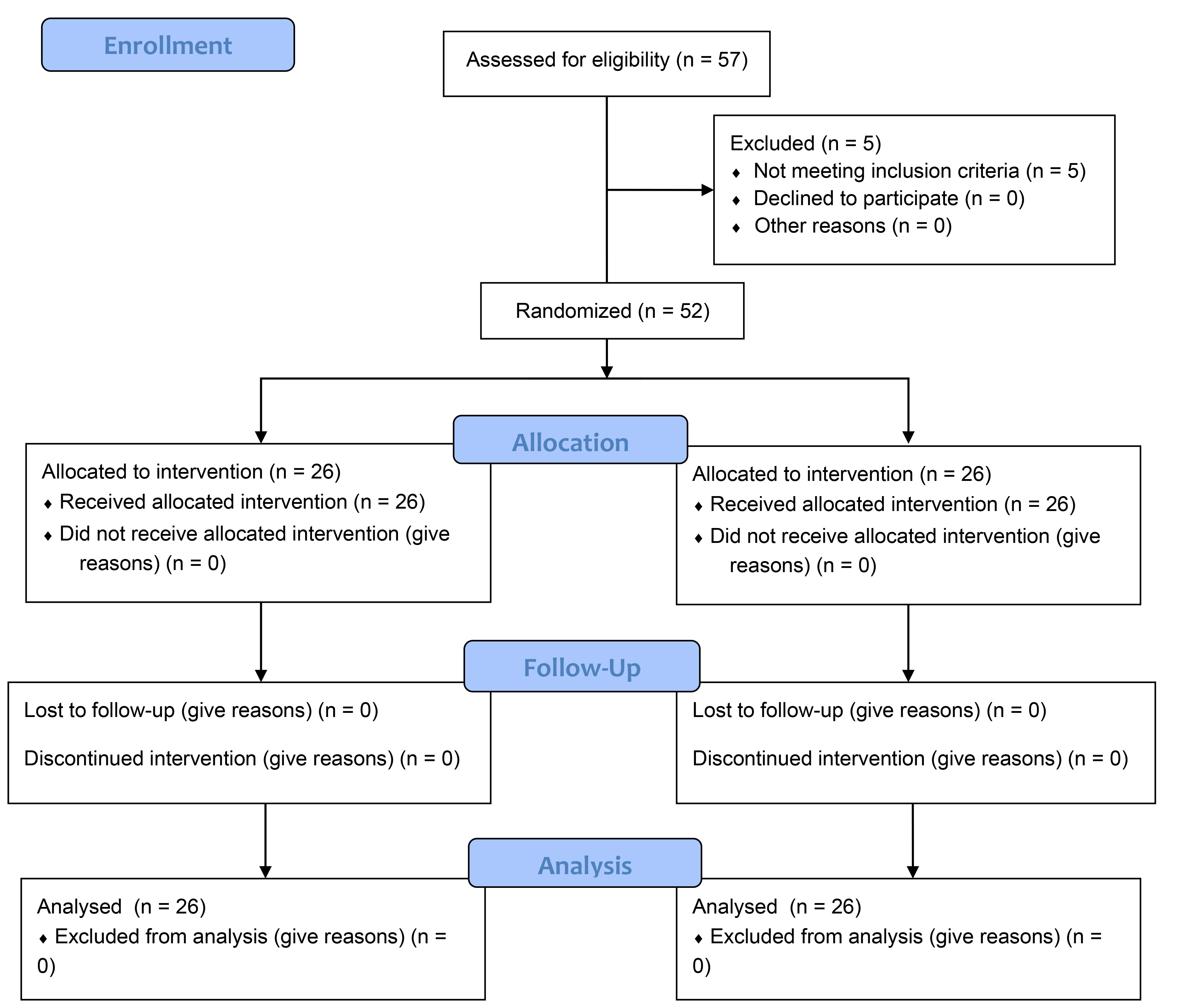 CONSORT flow diagram. Among 57 adults, 3 were excluded from the
study because of morbid obesity (body mass index (BMI) ≥30 kg/m2),
and 2 were excluded because of a medical history of pulmonary disease. A total of
52 patients were randomly allocated into 2 groups.