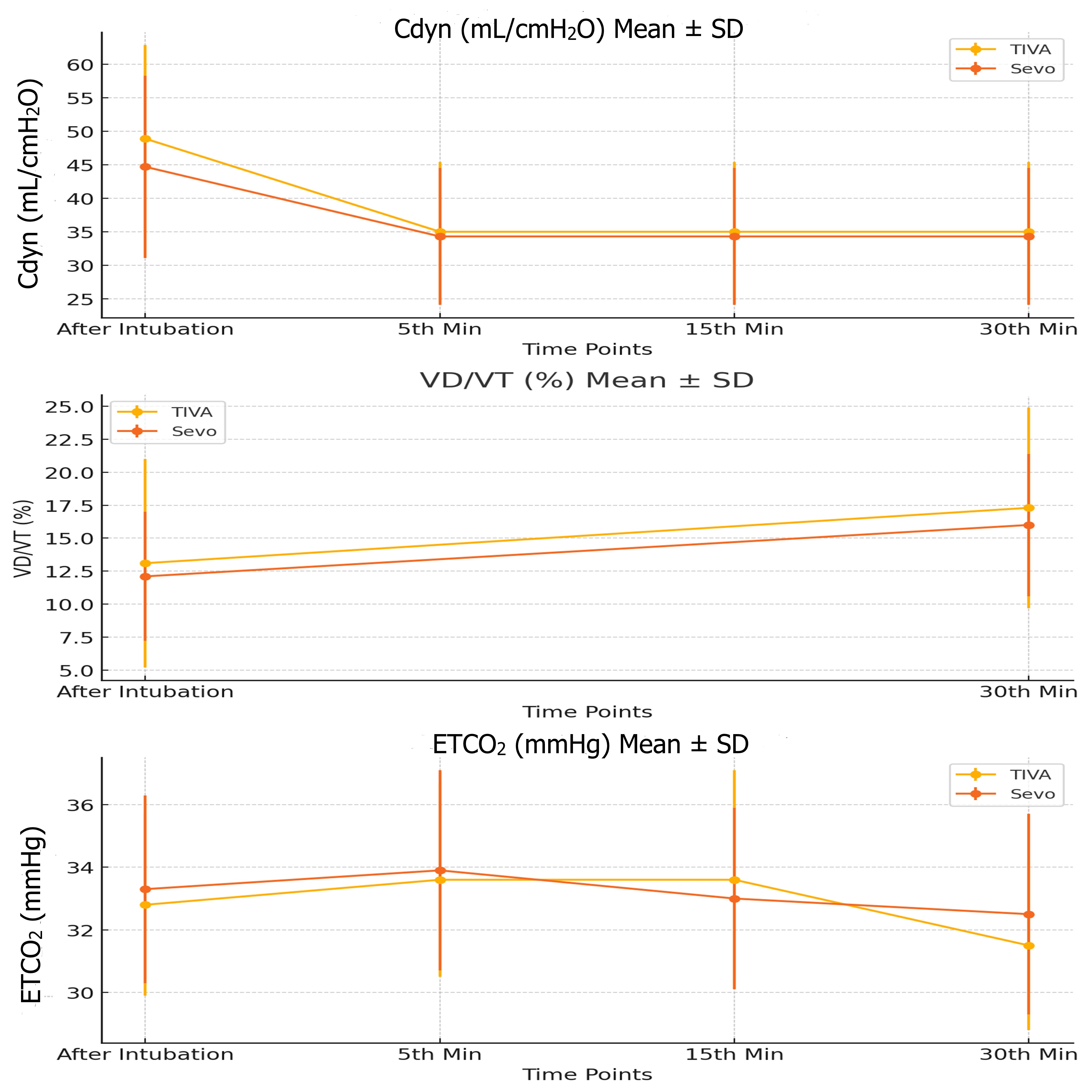 Cdyn (mean ± SD), VD/VT (mean ± SD) and ETCO2 (mean ± SD). Cdyn: dynamic compliance; SD: standard deviation; TIVA:
total intravenous anesthesia; Sevo: Sevoflurane; VD/VT: dead space/tidal volume
ratio; ETCO2: end-tidal carbon dioxide.