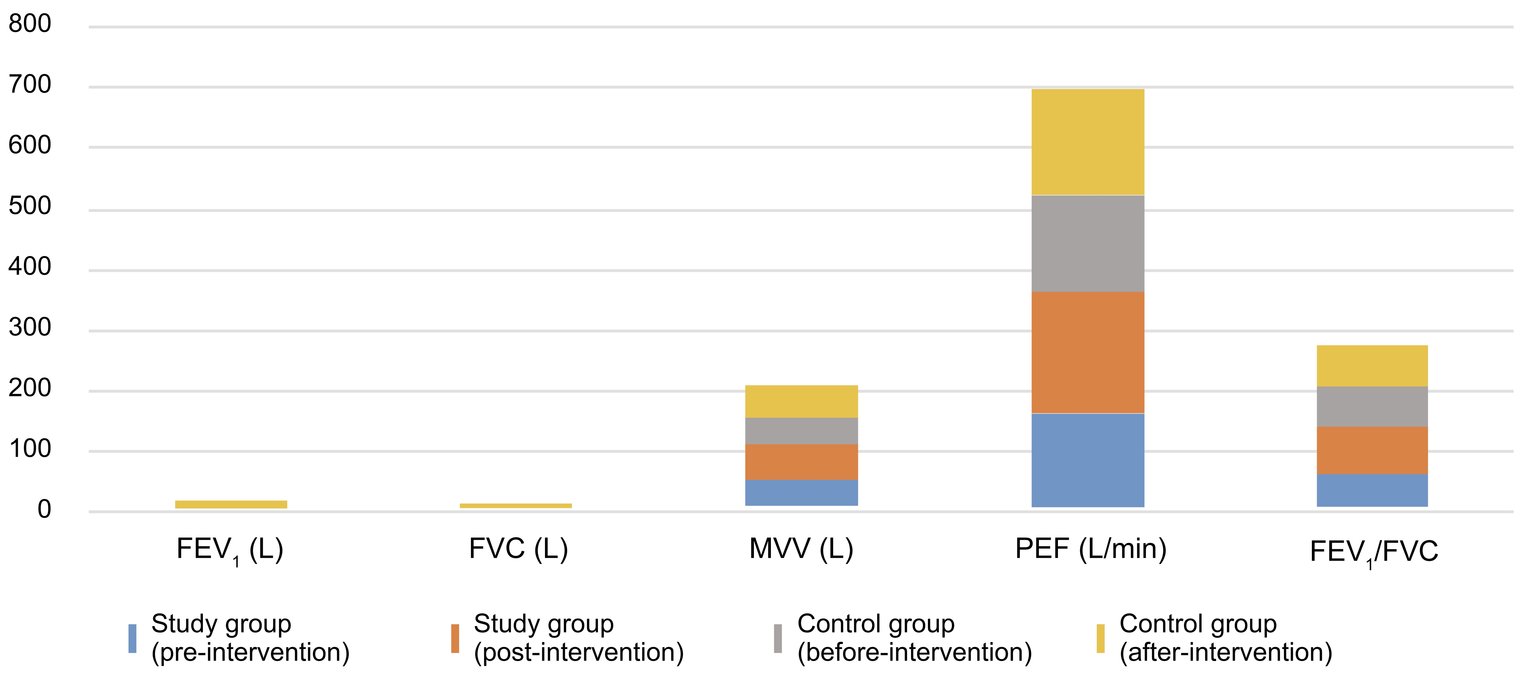 Comparison of pulmonary function indicators between the two groups. FEV1: forced expiratory volume in 1 second; FVC: forced vital capacity; MVV: maximum voluntary ventilation; PEF: peak expiratory flow.