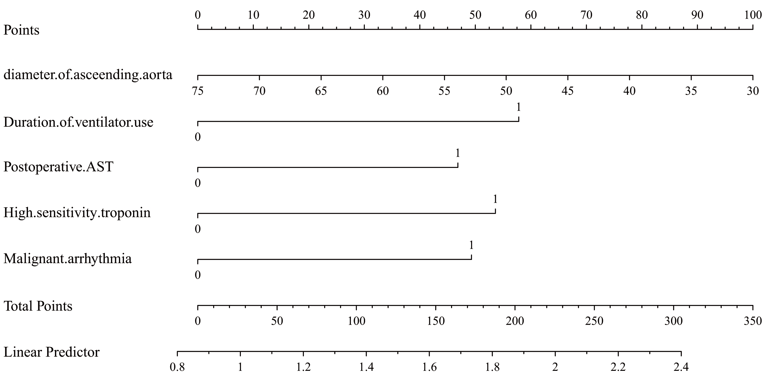 Nomogram for predicting in-hospital mortality of patients. AST:
aspartate aminotransferase.