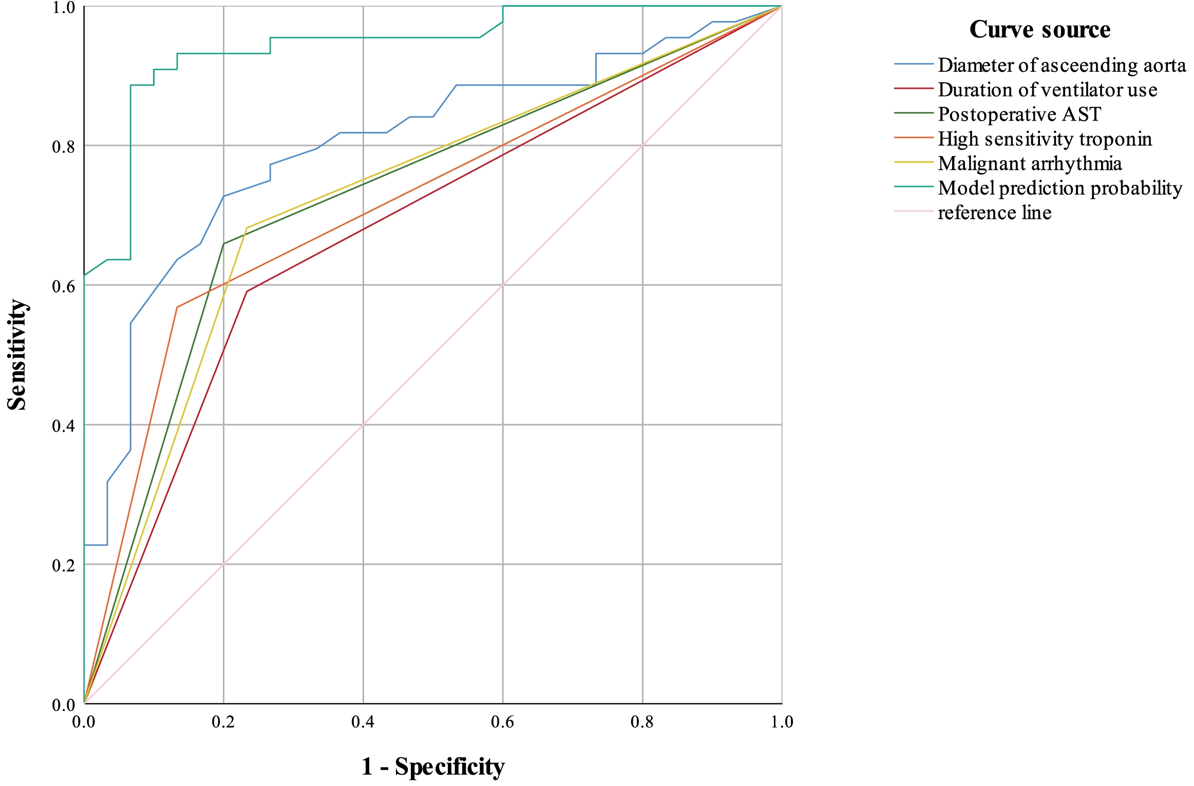 ROC Curves of independent risk factors. AST: aspartate
aminotransferase.