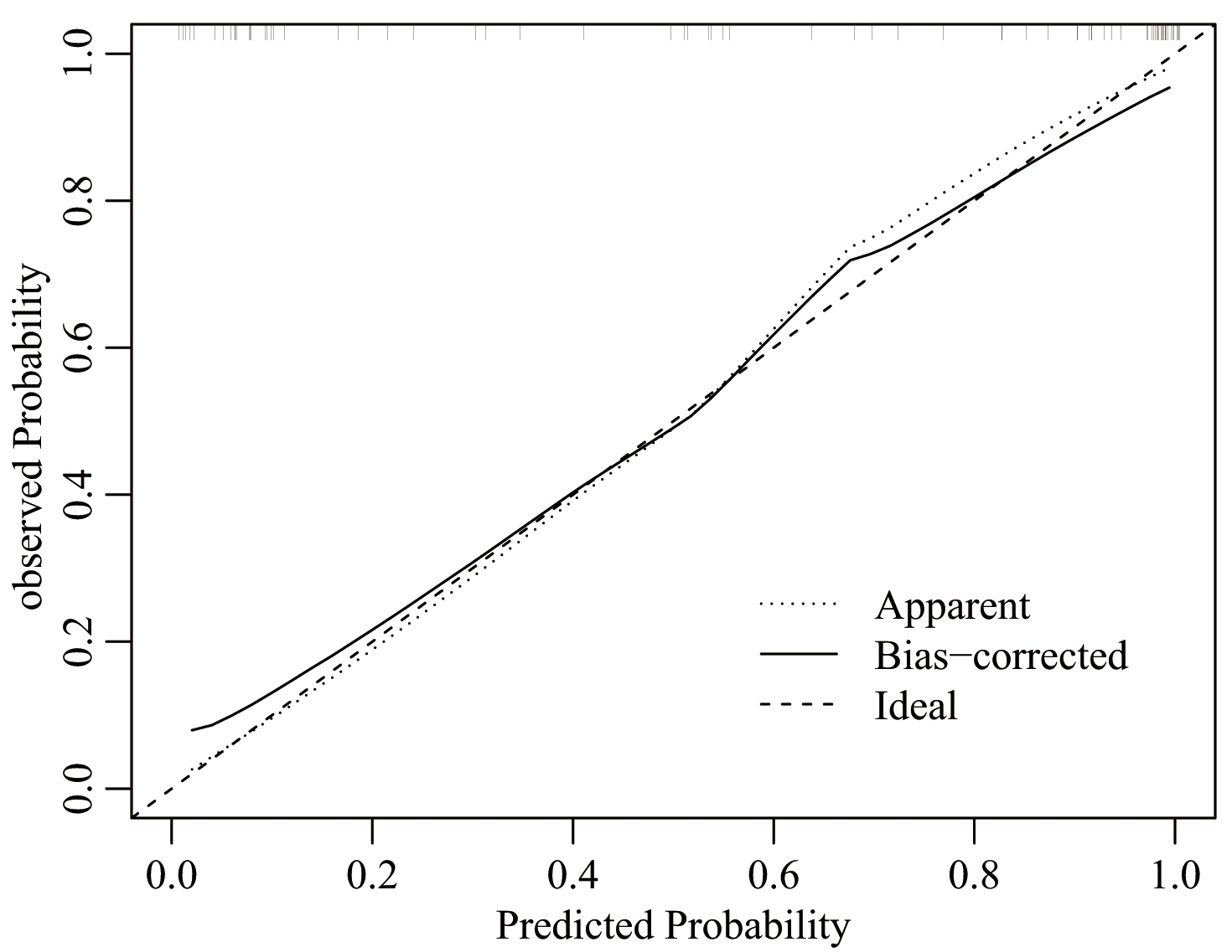 Calibration curve of the prediction model.