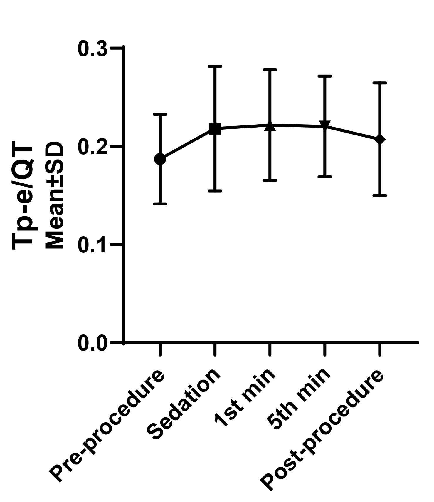 Tp-e/QT changes due to upper endoscopy under sedation. Tp-e:
Tpeak-Tend; SD: Standard deviation.