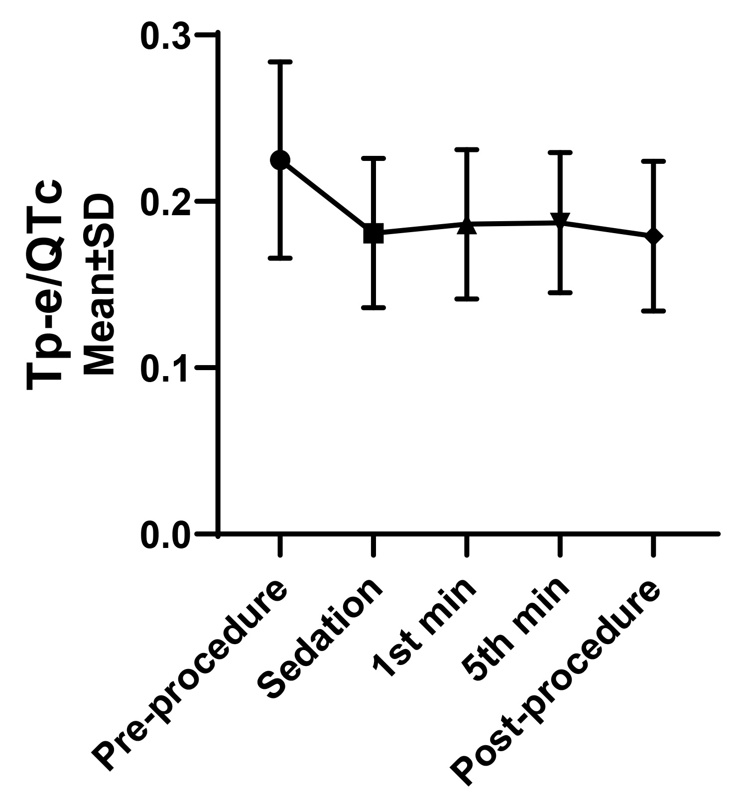 Tp-e/QTc changes due to upper endoscopy under sedation. Tp-e:
Tpeak-Tend; QTc: corrected QT; SD: Standard deviation.