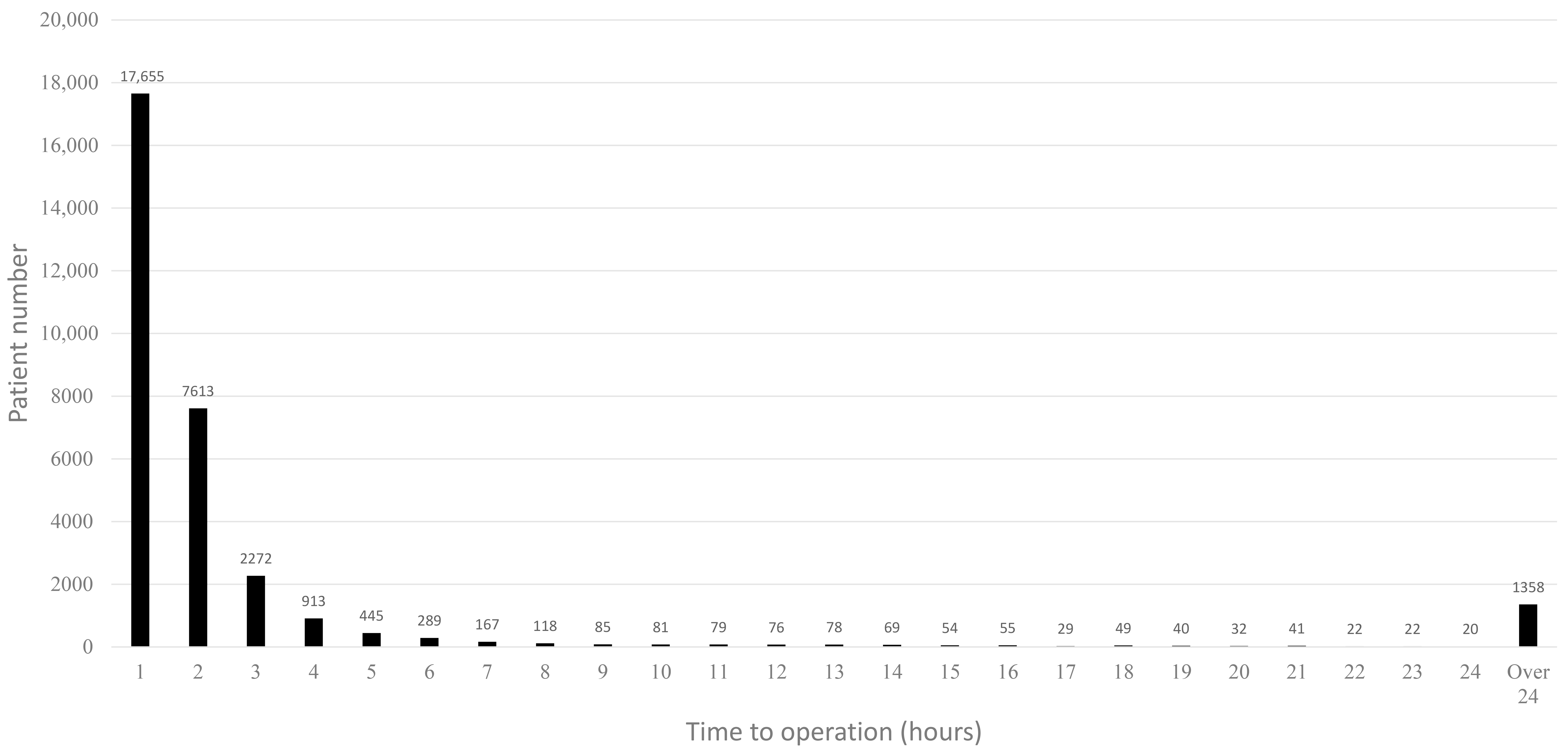 Number of patients who received abdominal operation in each
hour.