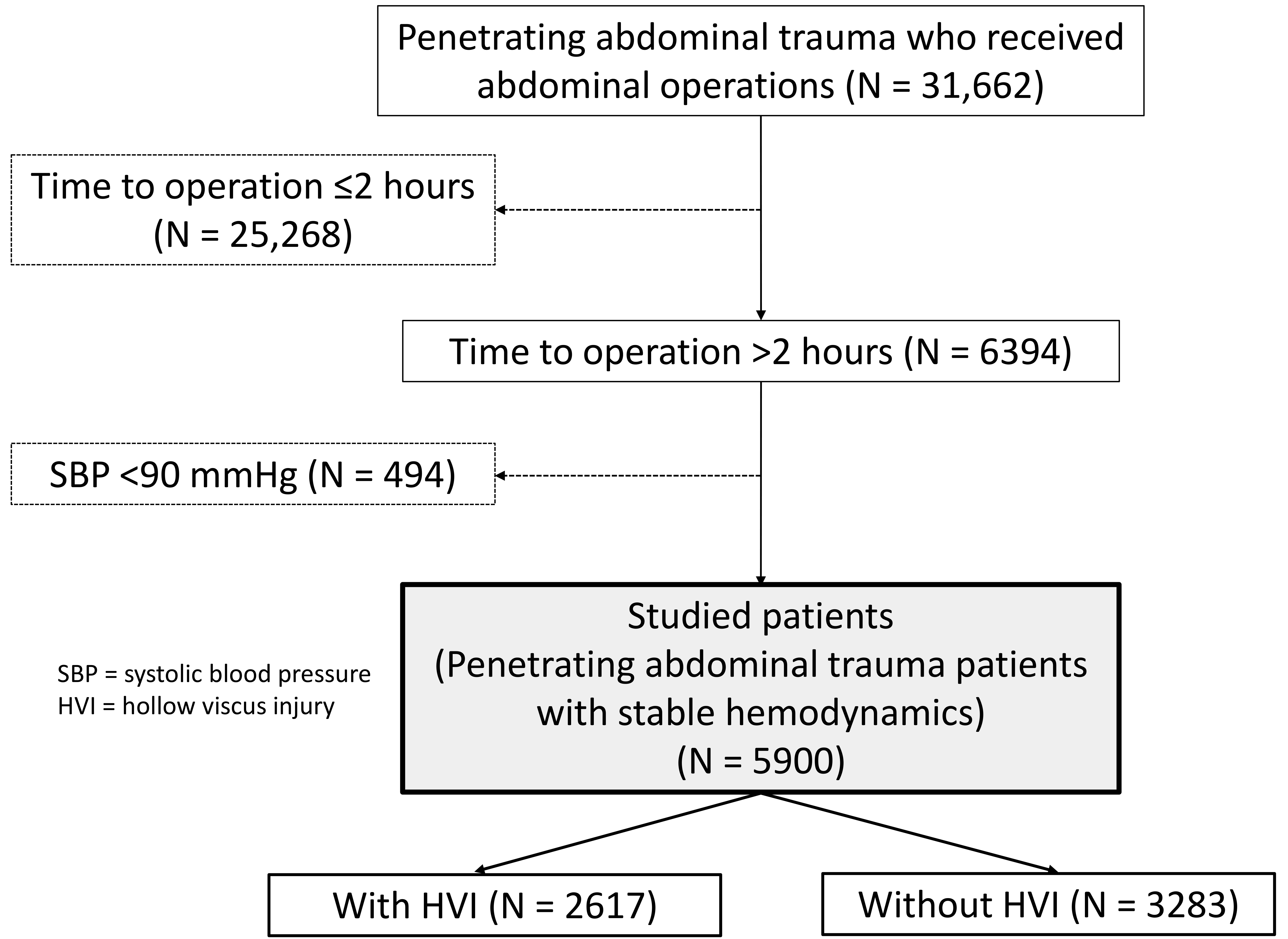 Patient distribution of the current study.