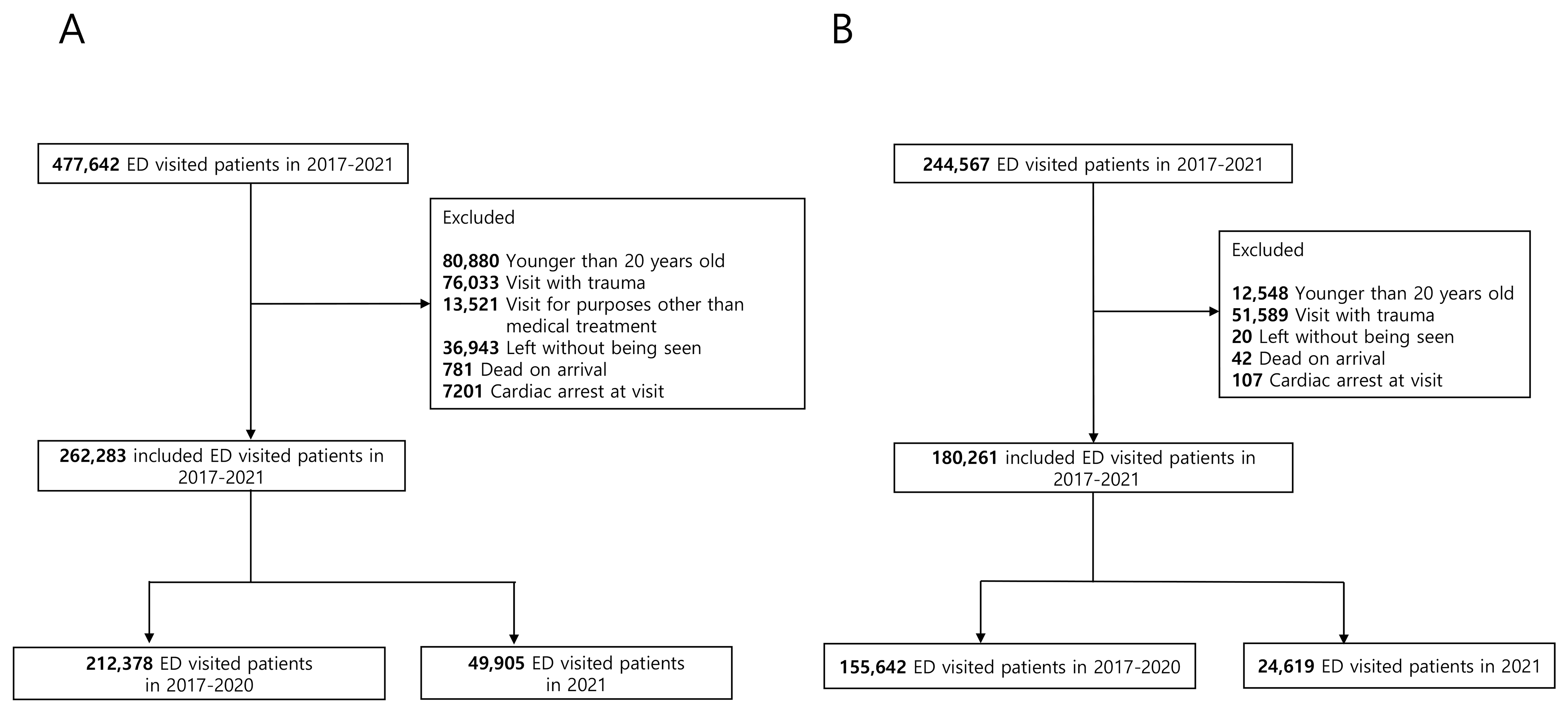Flow diagram for patient selection. (A) Hospital A: Samsung Medical Center; (B) Hospital B: Korea University ANAM Hospital. ED: Emergency department.