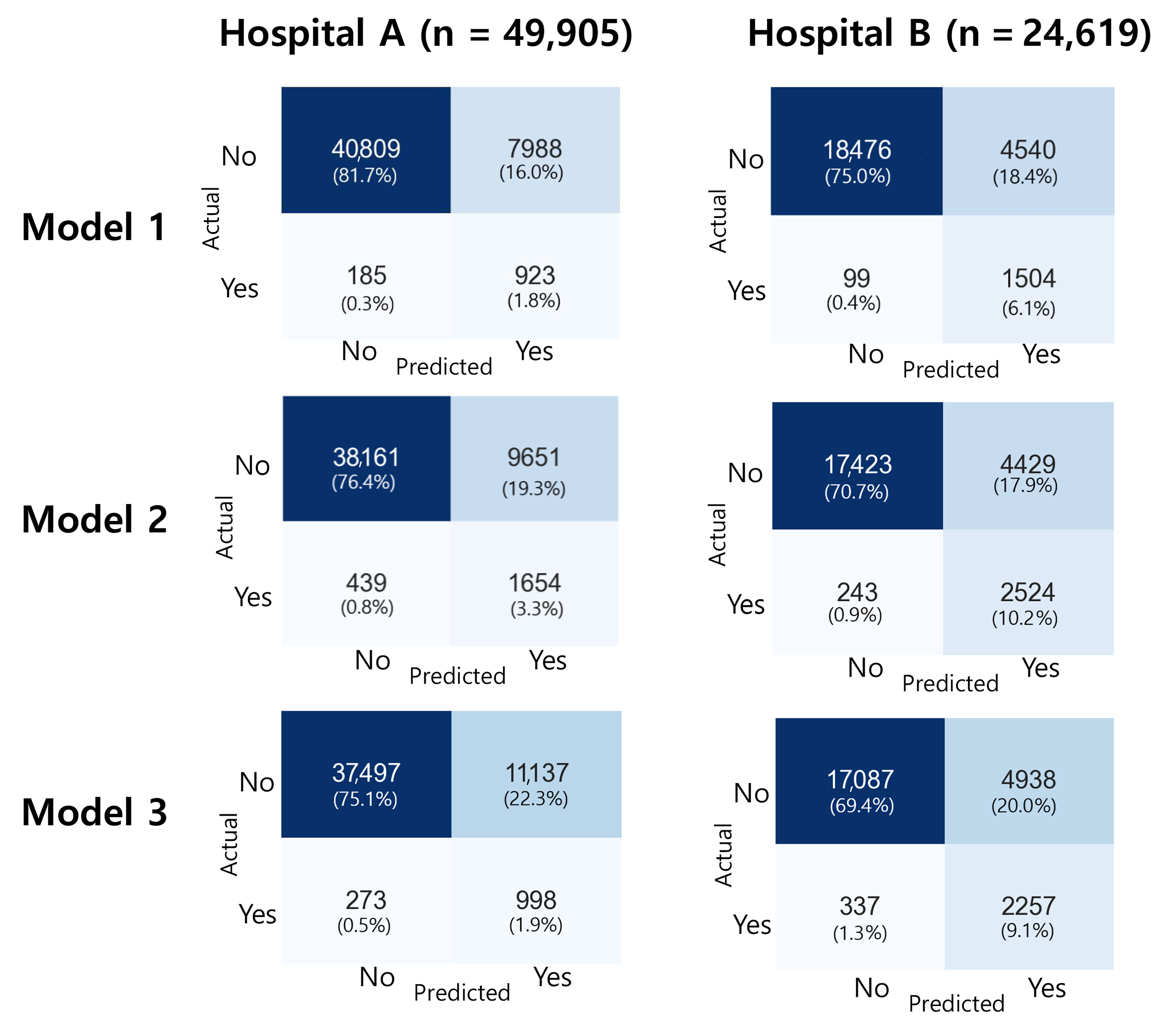 Confusion matrix of a federated learning model using an external 
validation set. Hospital A: Samsung Medical Center; Hospital B: Korea University 
ANAM Hospital.