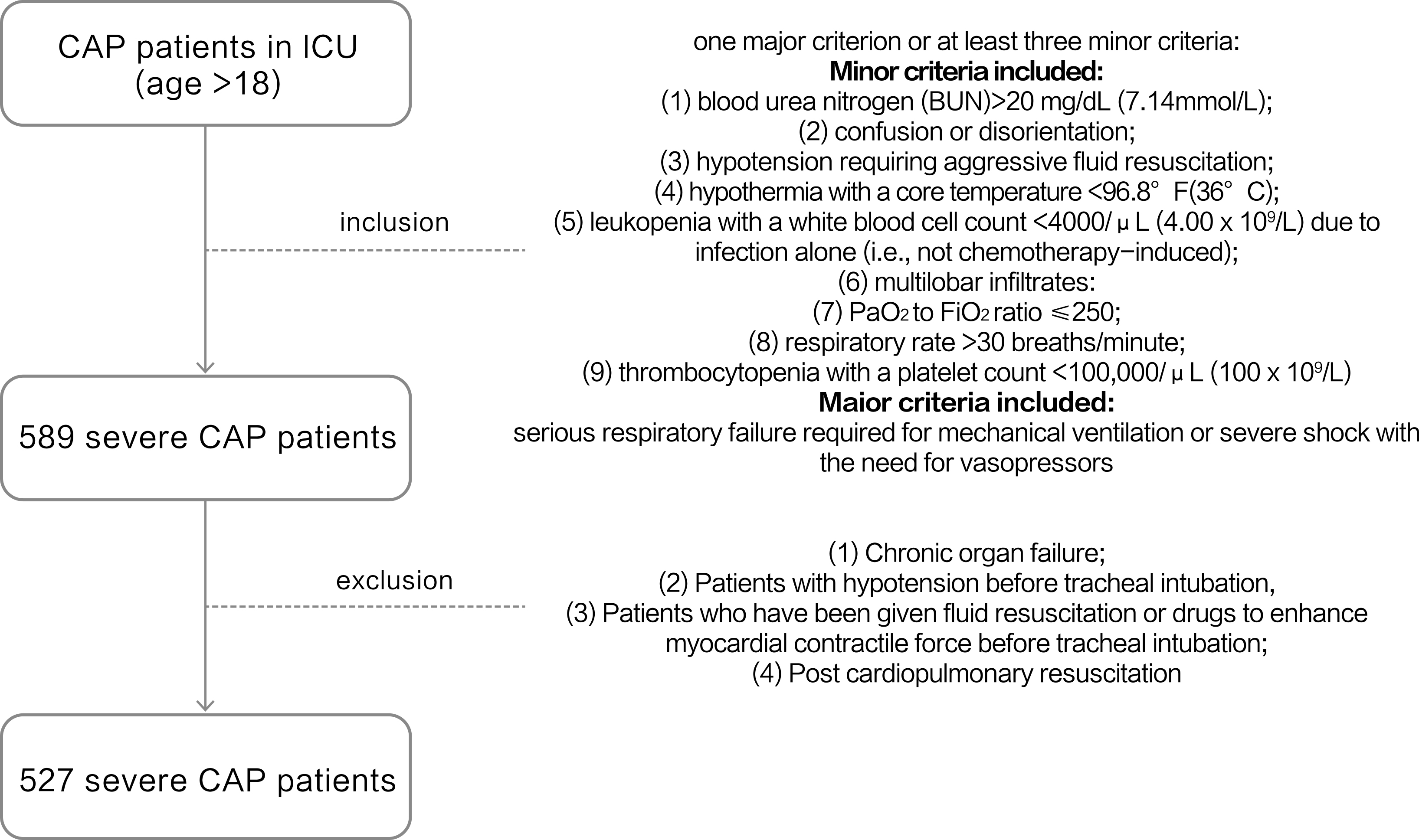 Flow Chart of the whole patient
selection process. CAP, community-acquired pneumonia; ICU, intensive care unit.