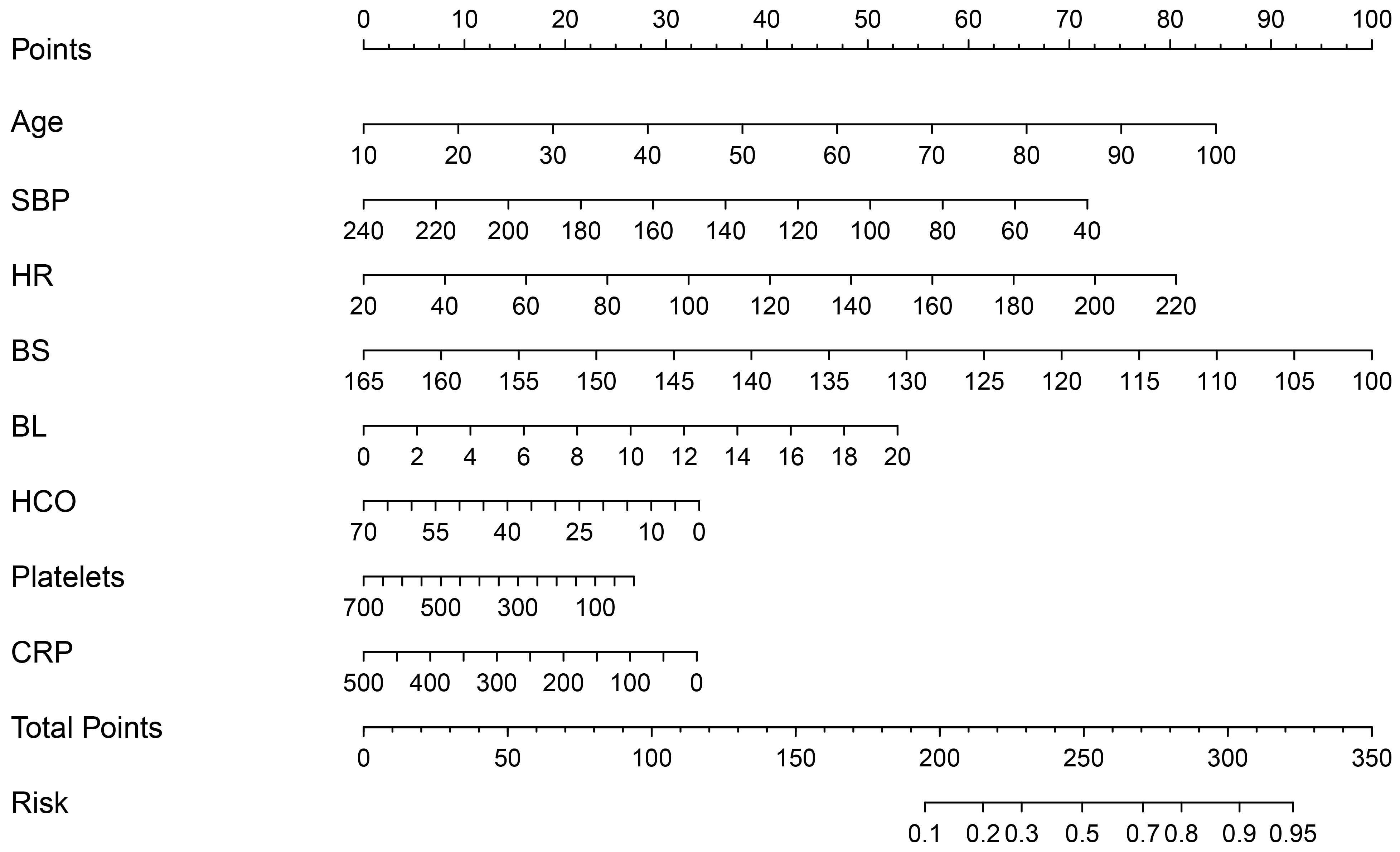 Nomogram to predict hospital mortality
of patients with sCAP experiencing respiratory failure in the ICU. SBP, systolic
blood pressure; HR, heart rate; BS, blood sodium; BL, blood lactate; HCO,
bicarbonate ion; CRP, C reactive protein; sCAP, severe community-acquired
pneumonia; ICU, intensive care unit.
