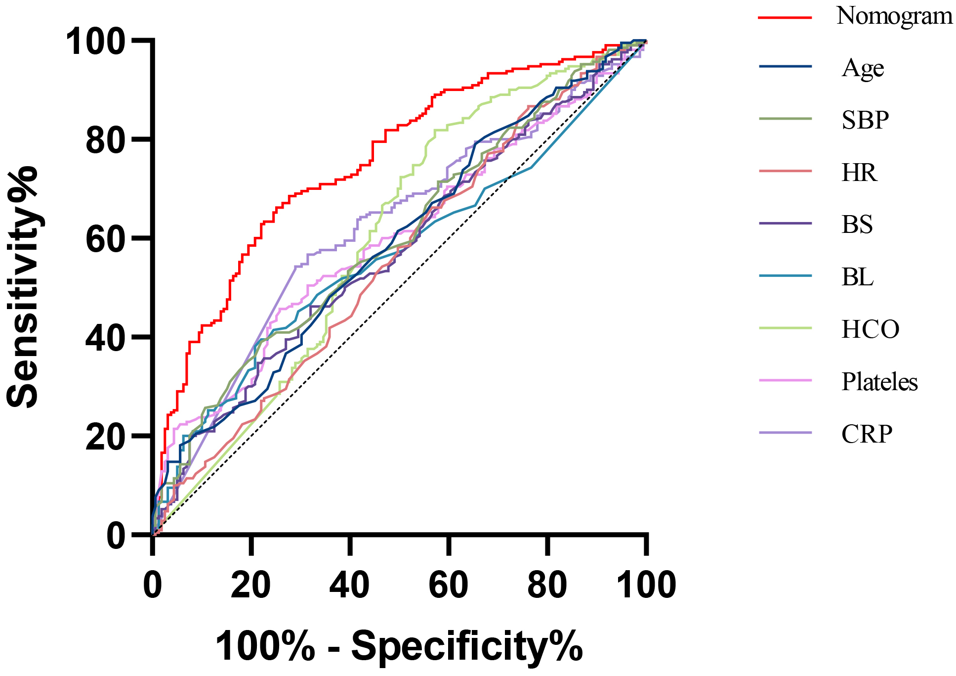 ROC (receiver operating characteristic)
analysis. SBP, systolic blood pressure; HR, heart rate; BS, blood sodium; BL,
blood lactate; HCO, bicarbonate ion; CRP, C reactive protein.