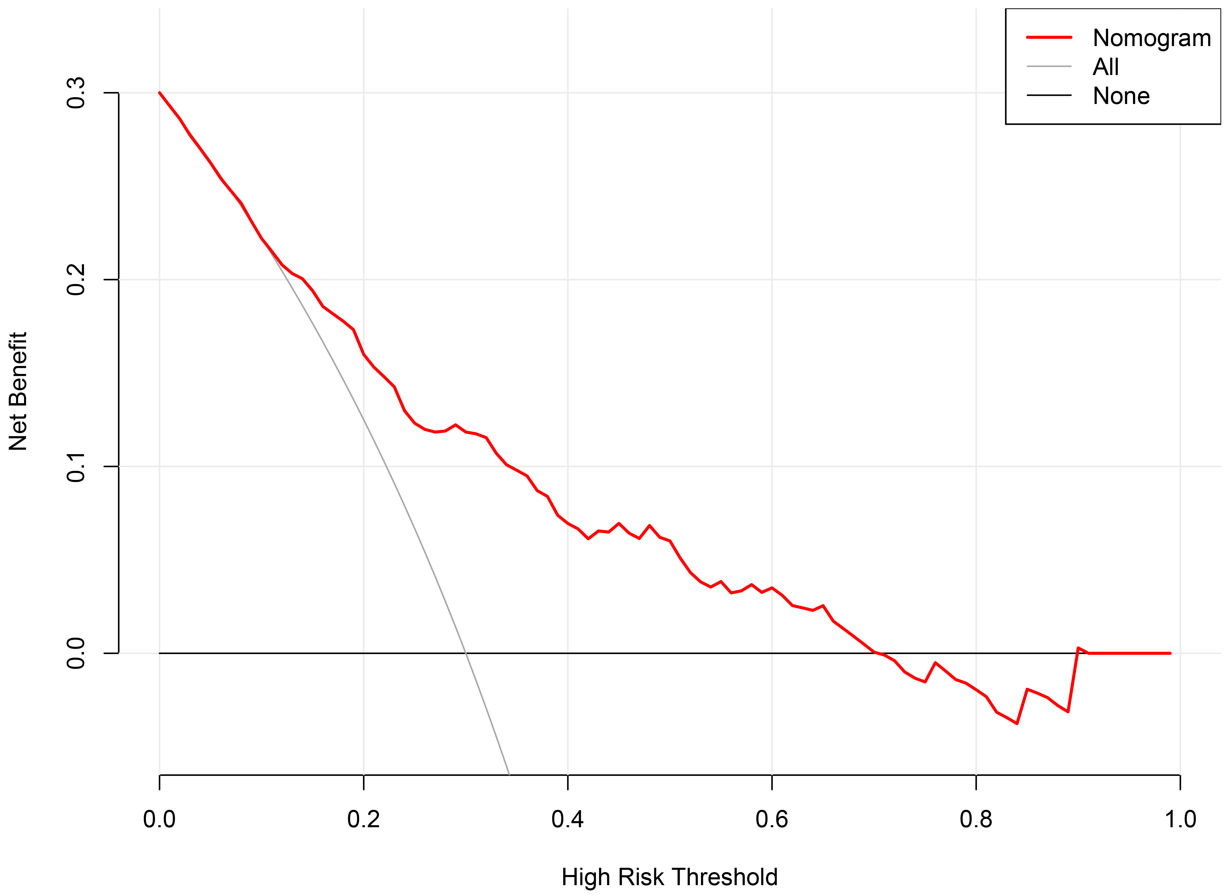 Decision curve
analysis.
