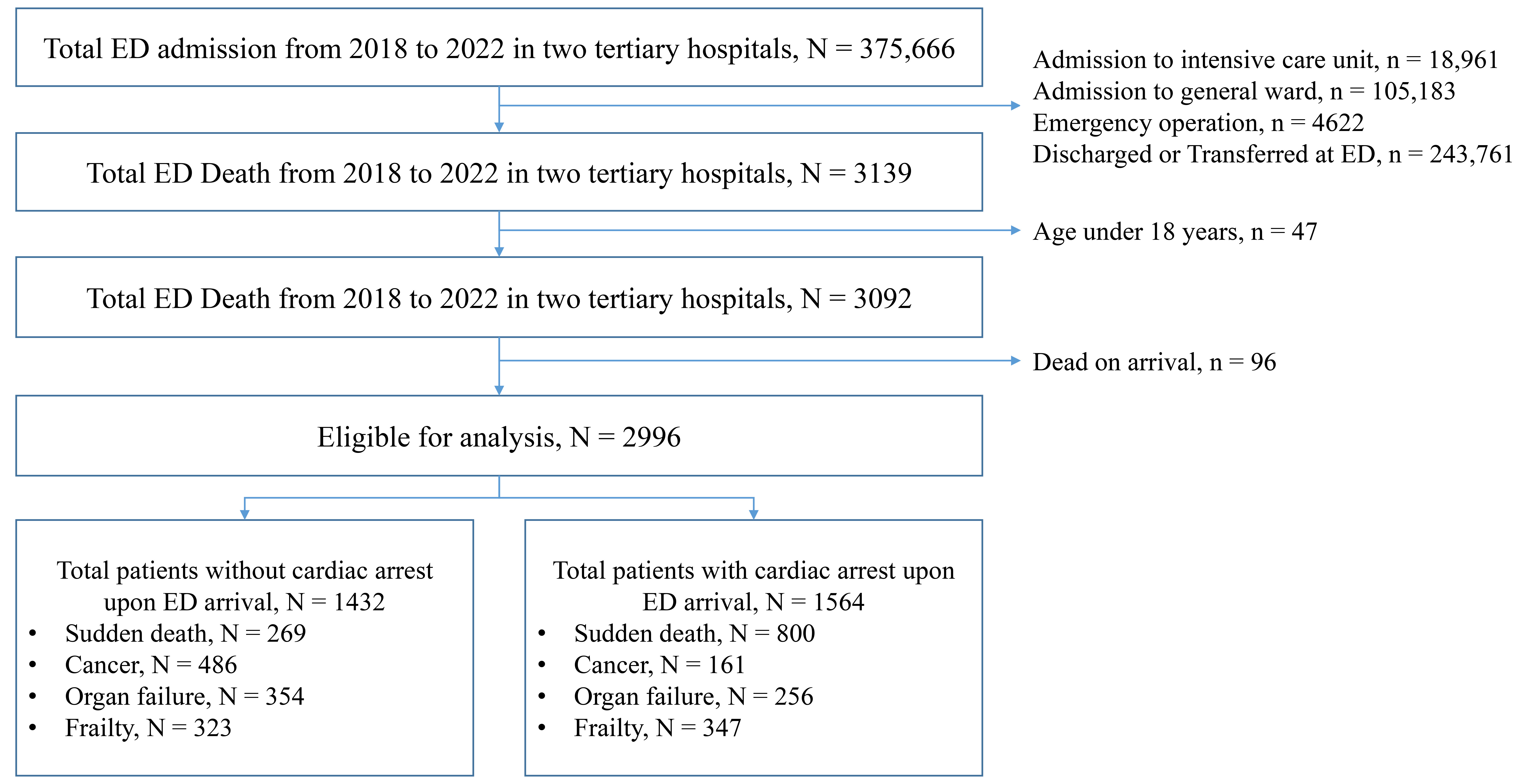 Flowchart of study patients. ED, emergency department.