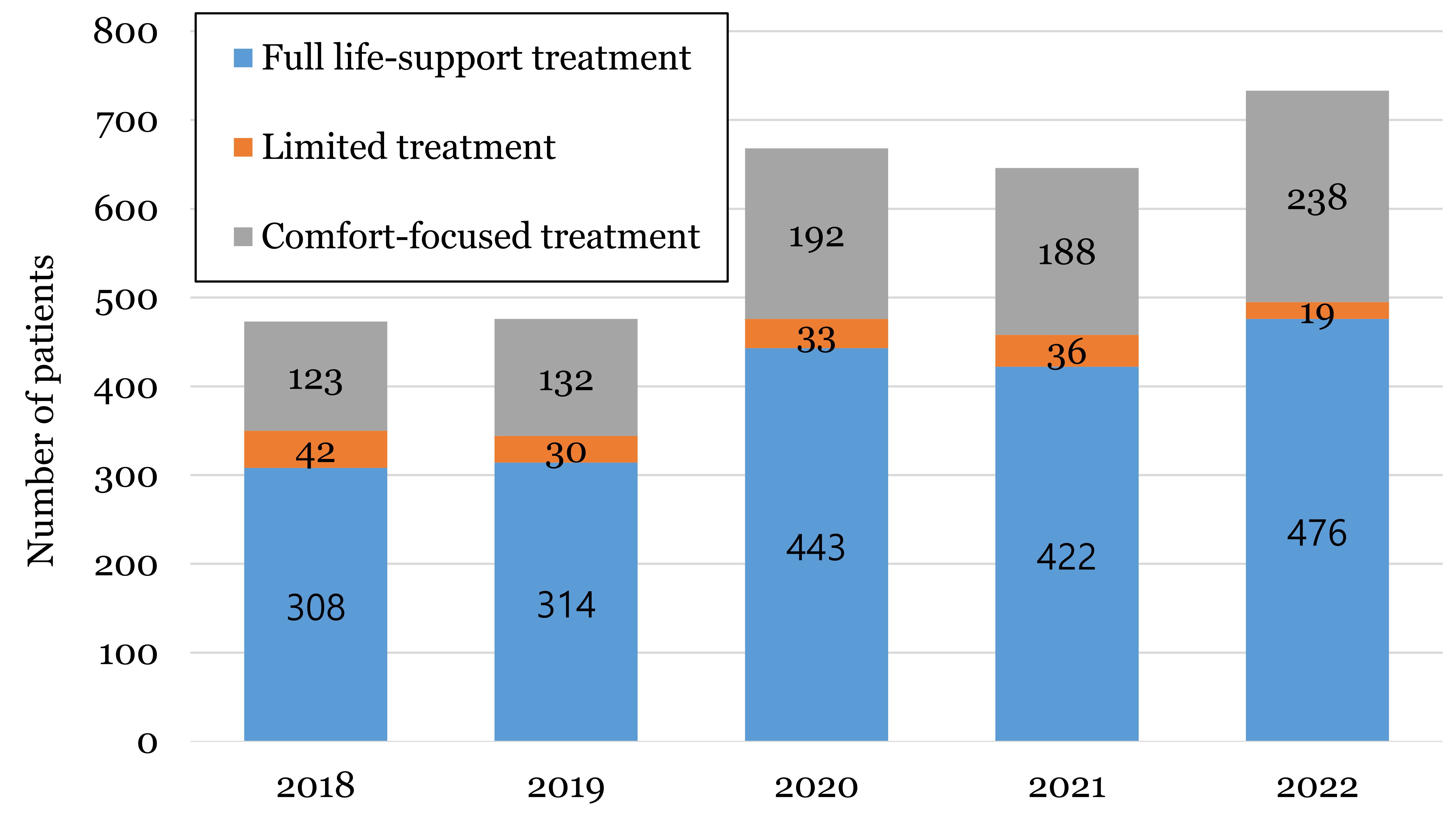 Annual trends of treatment decisions for patients who died in
emergency departments.
