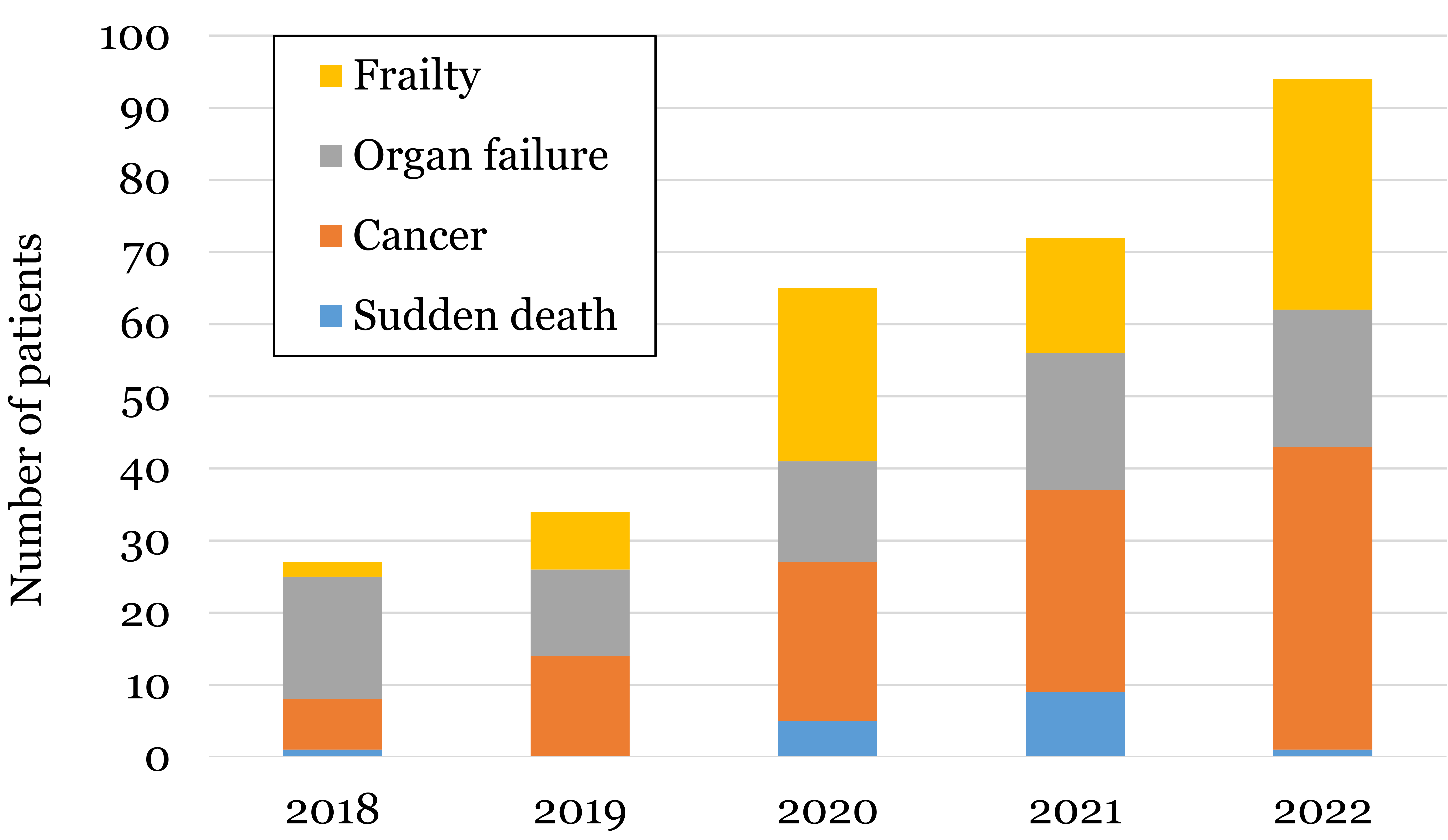 Annual number of patients opting for withdrawal of LST,
categorized by death trajectories.