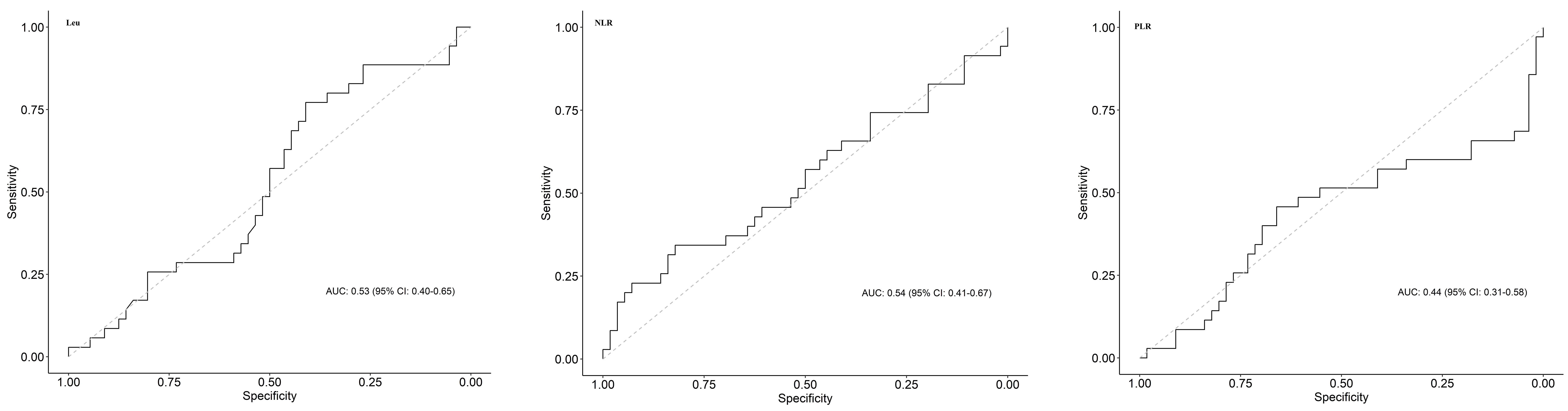 ROC curve for initial values of leukocyte, NLR and PLR values
upon patient arrival in predicting intraabdominal hollow viscus injury (AUC (area
under the curve): 0.53 (95% CI: 0.40–0.65), 0.54 (95% CI: 0.41–0.67), 0.44
(95% CI: 0.31–0.58), respectively). AUC, area under the curve; Leu, leukocyte;
NLR, neutrophil-to-lymphocyte ratio; PLR, platelet-to-lymphocyte ratio; CI,
Confidence interval.