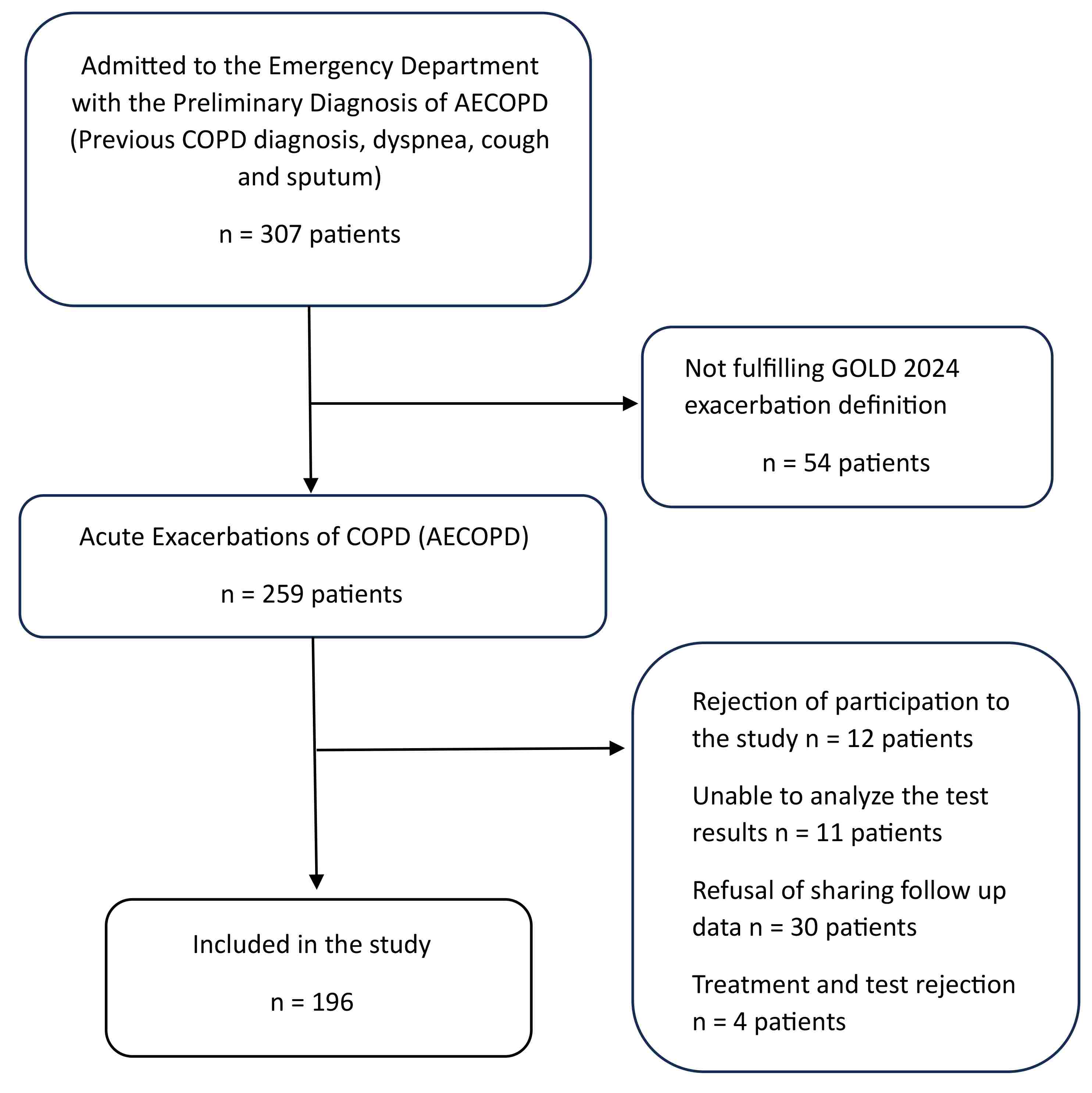 Flowchart of the study. AECOPD: acute exacerbations of chronic
obstructive pulmonary disease; COPD: chronic obstructive pulmonary disease; GOLD:
global initiative for chronic obstructive lung disease.