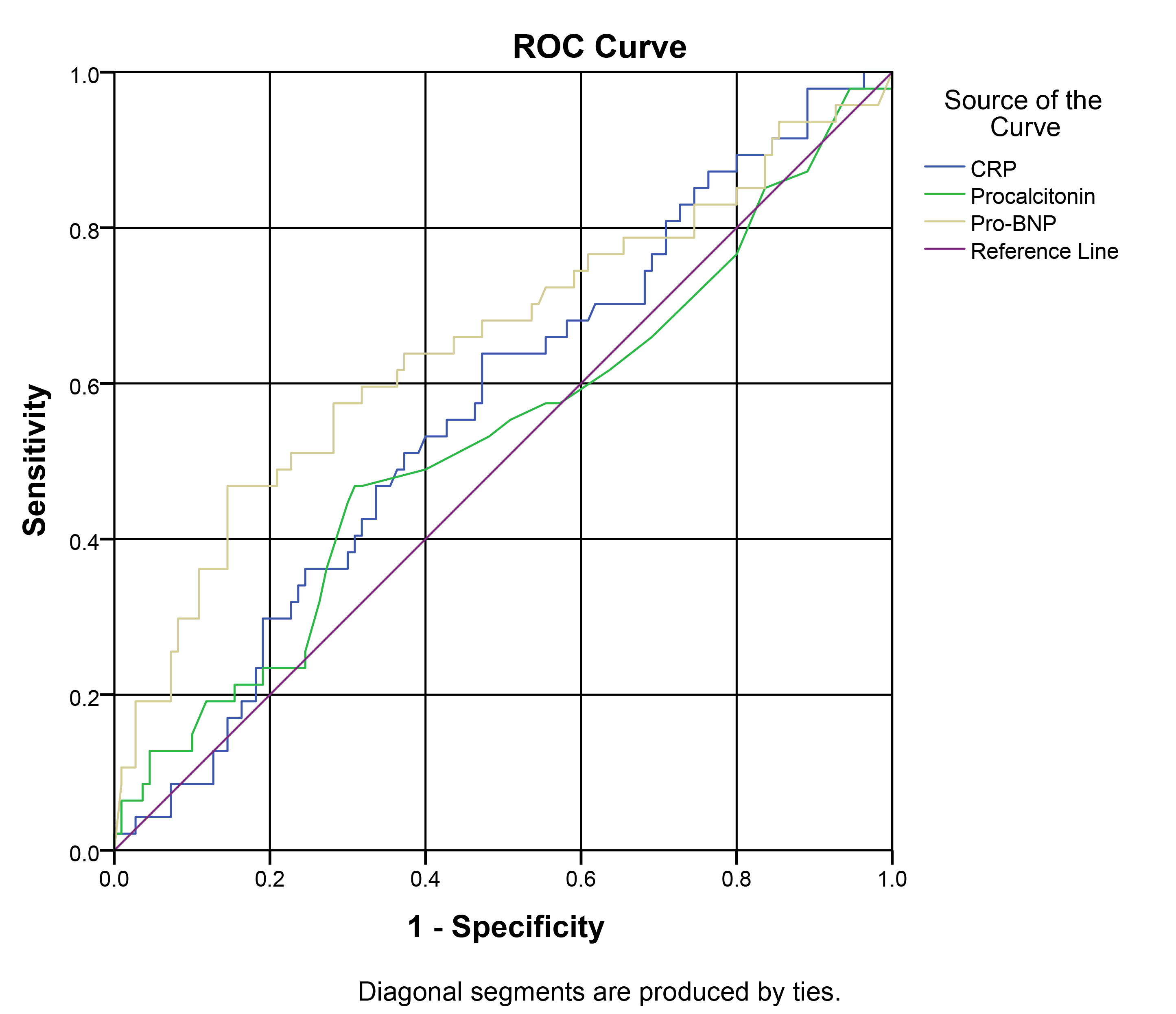 ROC curve for COPD severe exacerbation prediction. COPD: Chronic
Obstructive Pulmonary Disease; ROC: Receiver Operating Characteristics; CRP:
C-Reactive Protein; Pro-BNP: Pro-Brain Natriuretic Peptide.