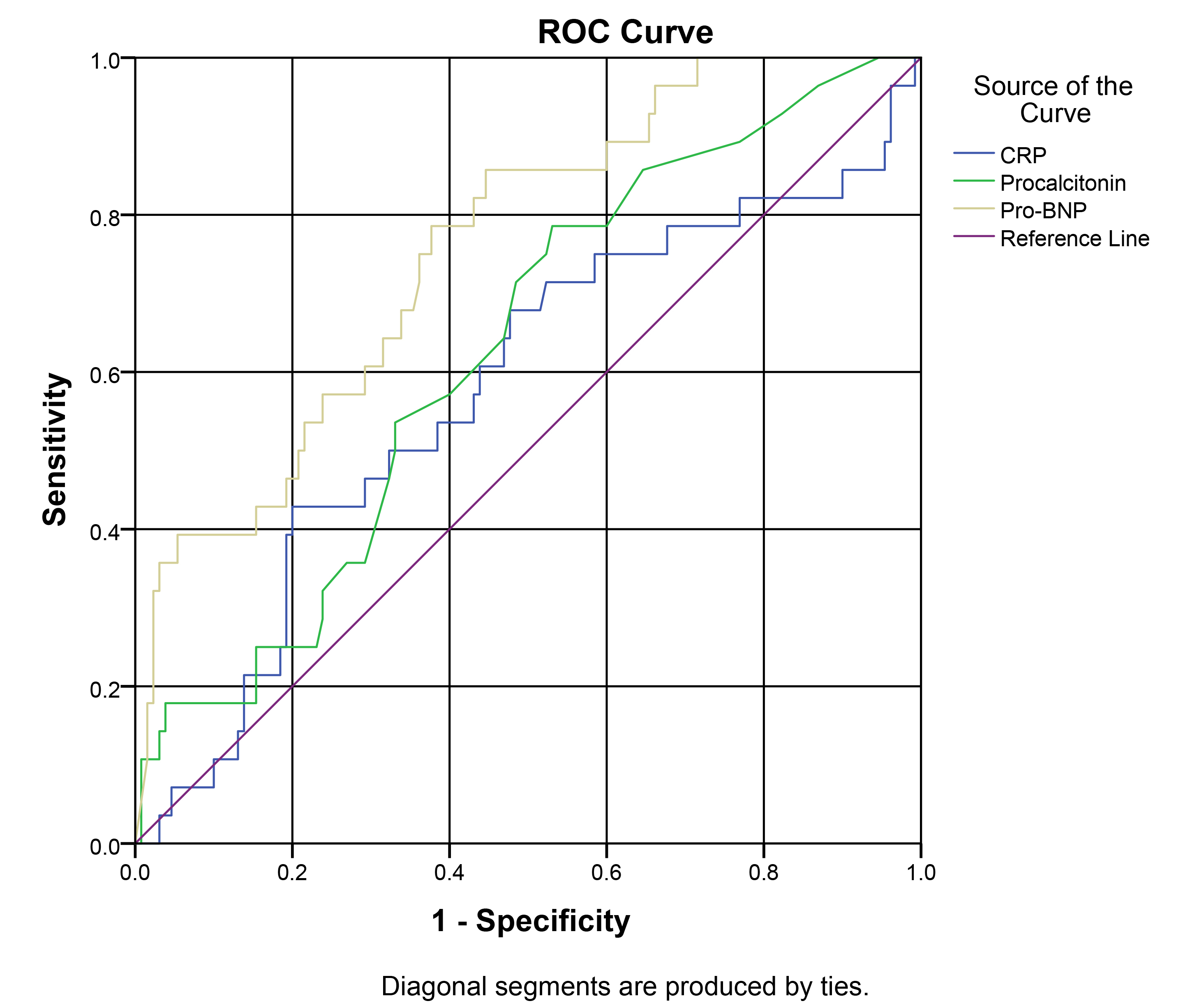 ROC curve for mortality prediction in patients with COPD
exacerbation. COPD: Chronic Obstructive Pulmonary Disease; ROC: Receiver
Operating Characteristics; CRP: C-Reactive Protein; Pro-BNP: Pro-Brain
Natriuretic Peptide.
