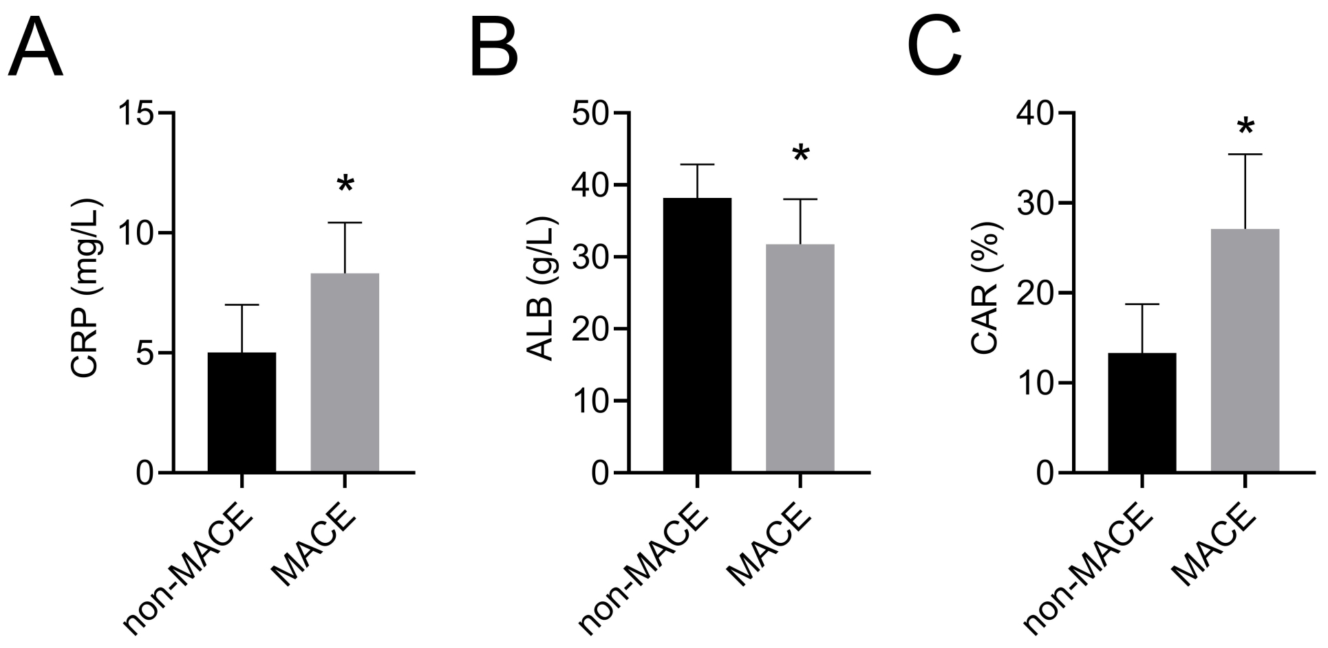 Comparison of CRP, ALB and CAR between MACE group and non-MACE
group. (A) CRP; (B) ALB; (C) CAR. *: p < 0.05. MACE: major
adverse cardiovascular events; CRP: C-reactive protein; ALB: albumin; CAR:
C-reactive protein/albumin ratio.