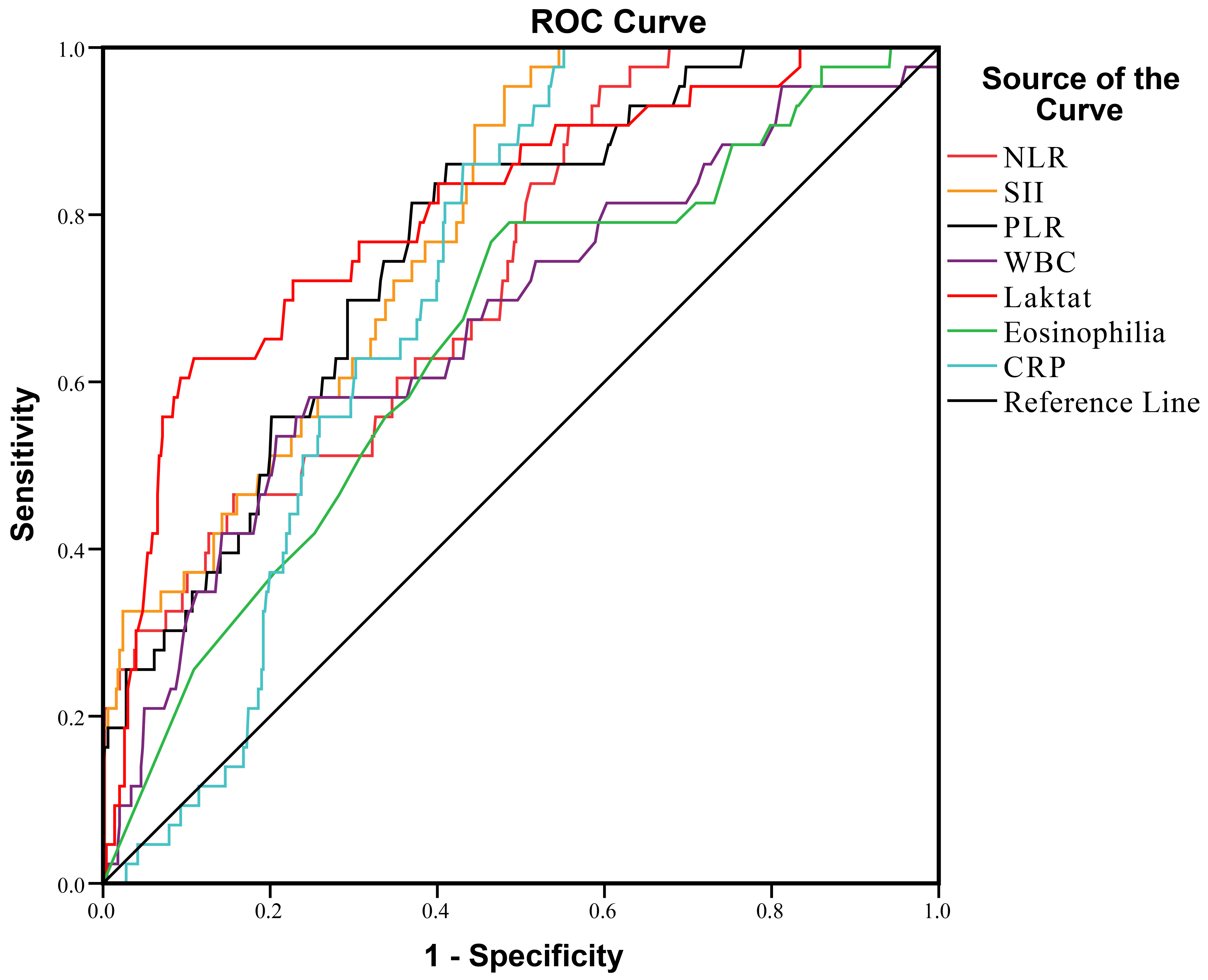 ROC analysis of inflammation markers and lactate levels for
association with mortality. ROC: Receiver Operating Characteristic; NLR:
Neutrophil to lymphocyte ratio; SII: Systemic inflammation index; PLR: Platelet
to lymphocyte ratio; WBC: White blood cell count; CRP: C reactive protein.