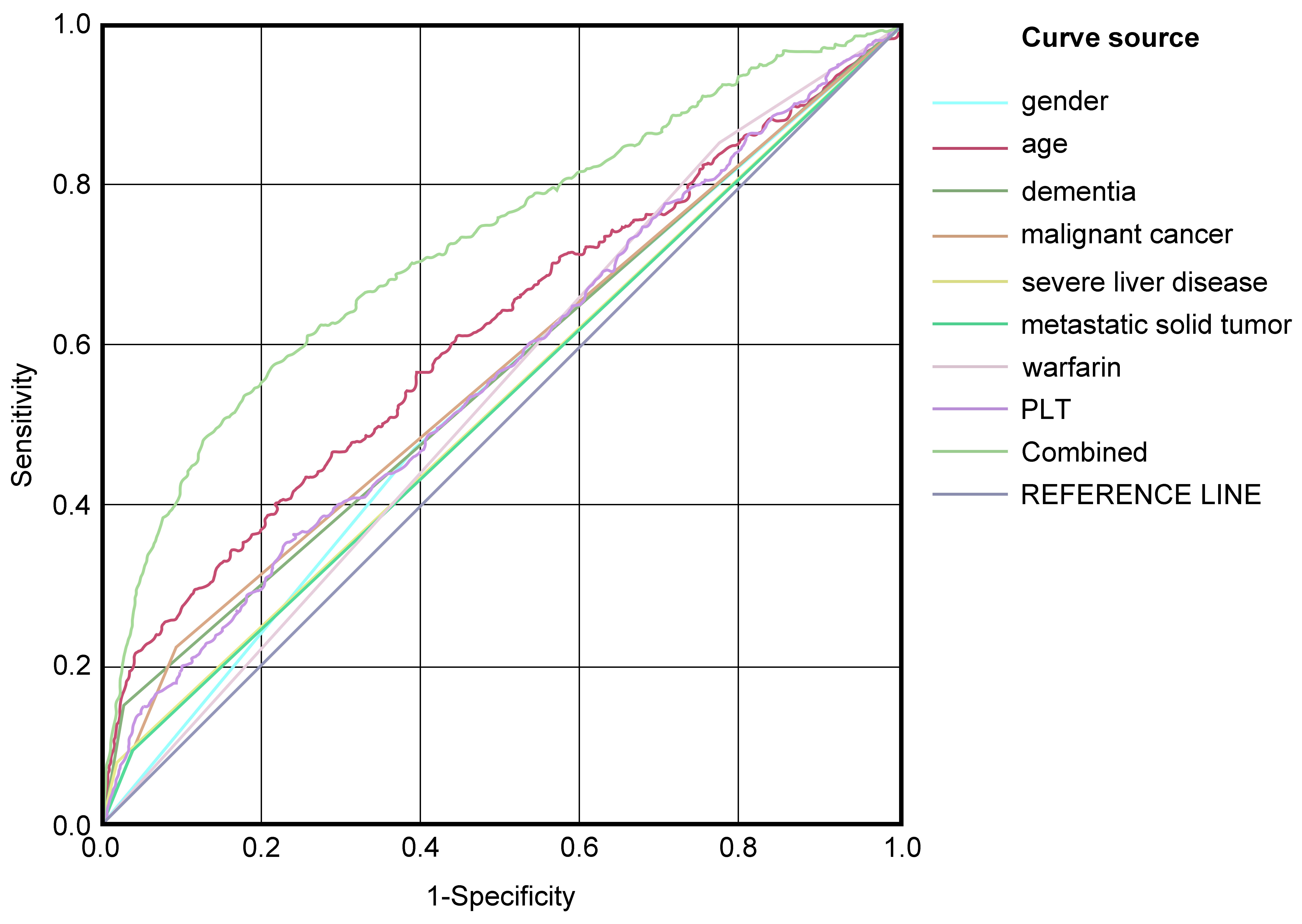 ROC curve analysis. PLT: Platelet Count.
