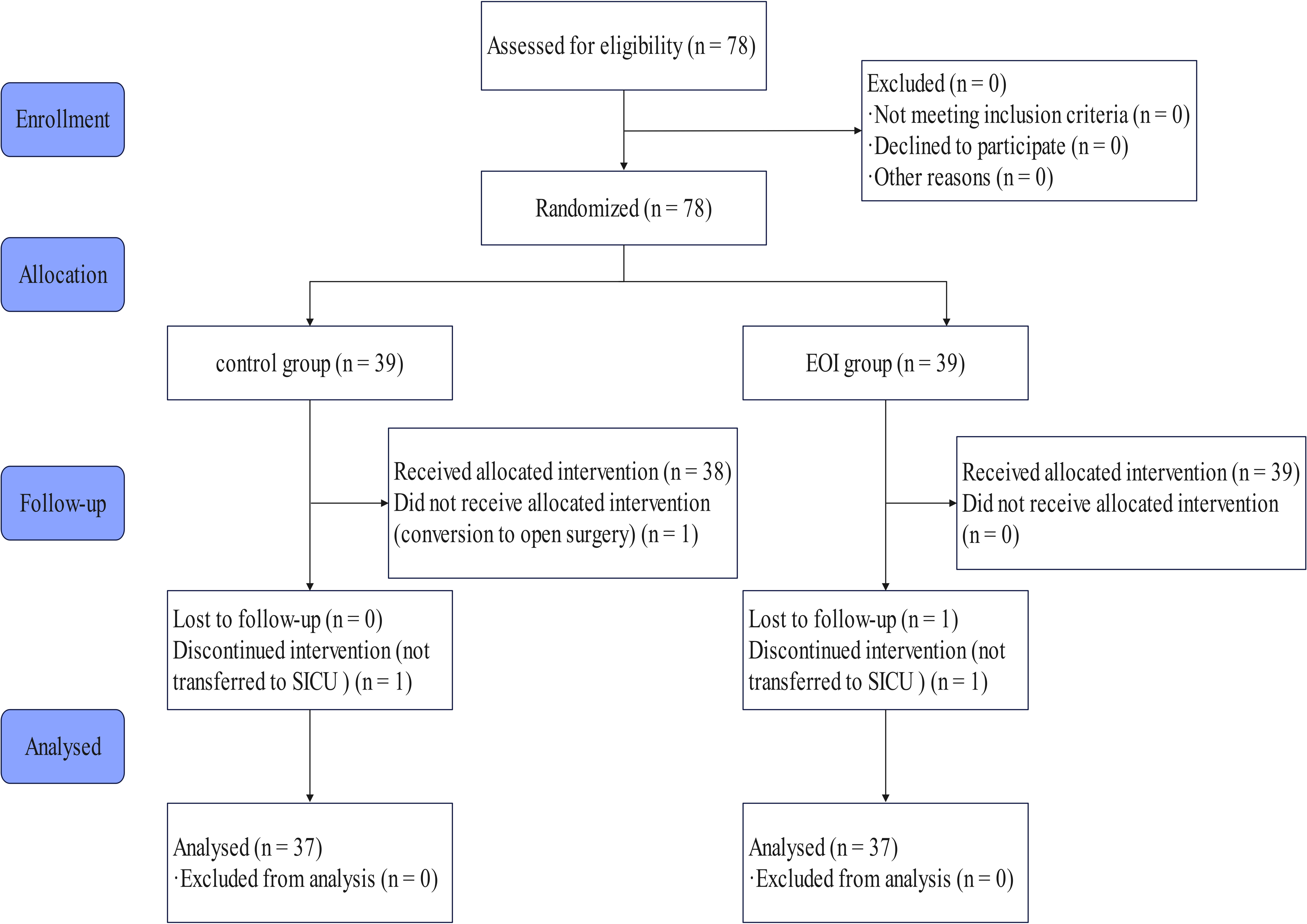 The CONSORT flow diagram of the study design. EOI: external
oblique intercostal; SICU: surgical intensive care unit.