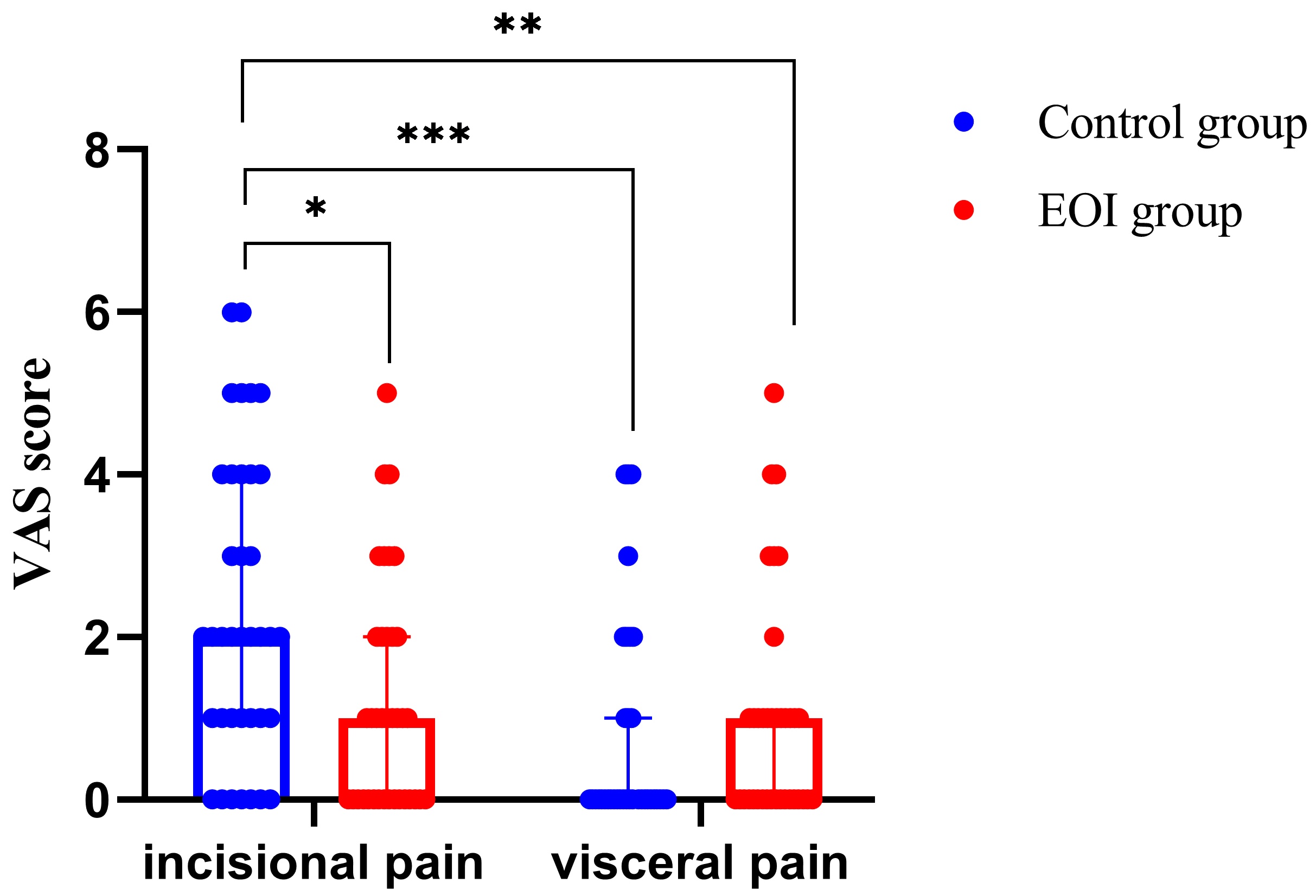 Comparison of incision pain and visceral pain between the two
groups at different time points. Note: *p < 0.05, **p <
0.01 and ***p < 0.001 indicate statistically significant differences
between the two groups at the same time point. VAS: visual analog scale; EOI:
external oblique intercostal.