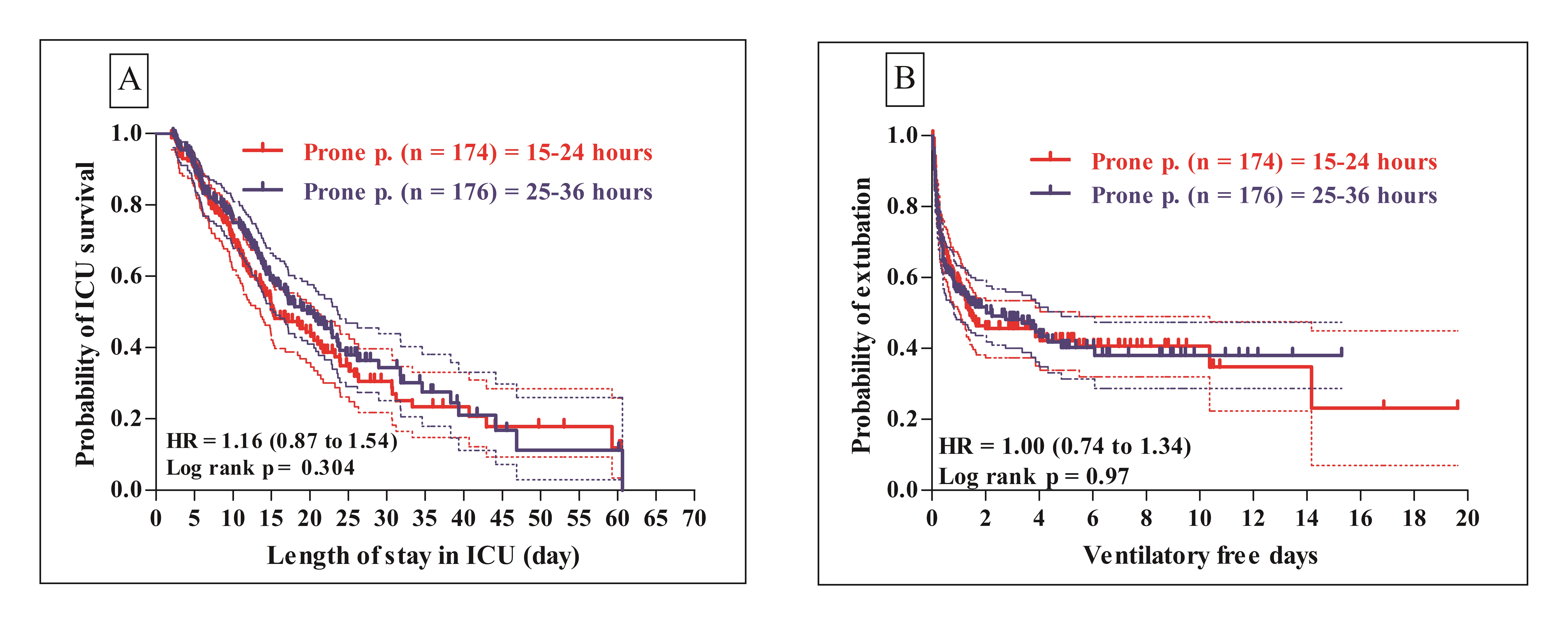 Kaplan-Meier curves comparing ICU survival. (A) survival probability between group A and
group B (Log-rank p = 0.304). (B) probability of extubation
(ventilator-free days) between group A and group B (Log-rank p = 0.97).
ICU: Intensive care unit; HR: Hazard ratio.