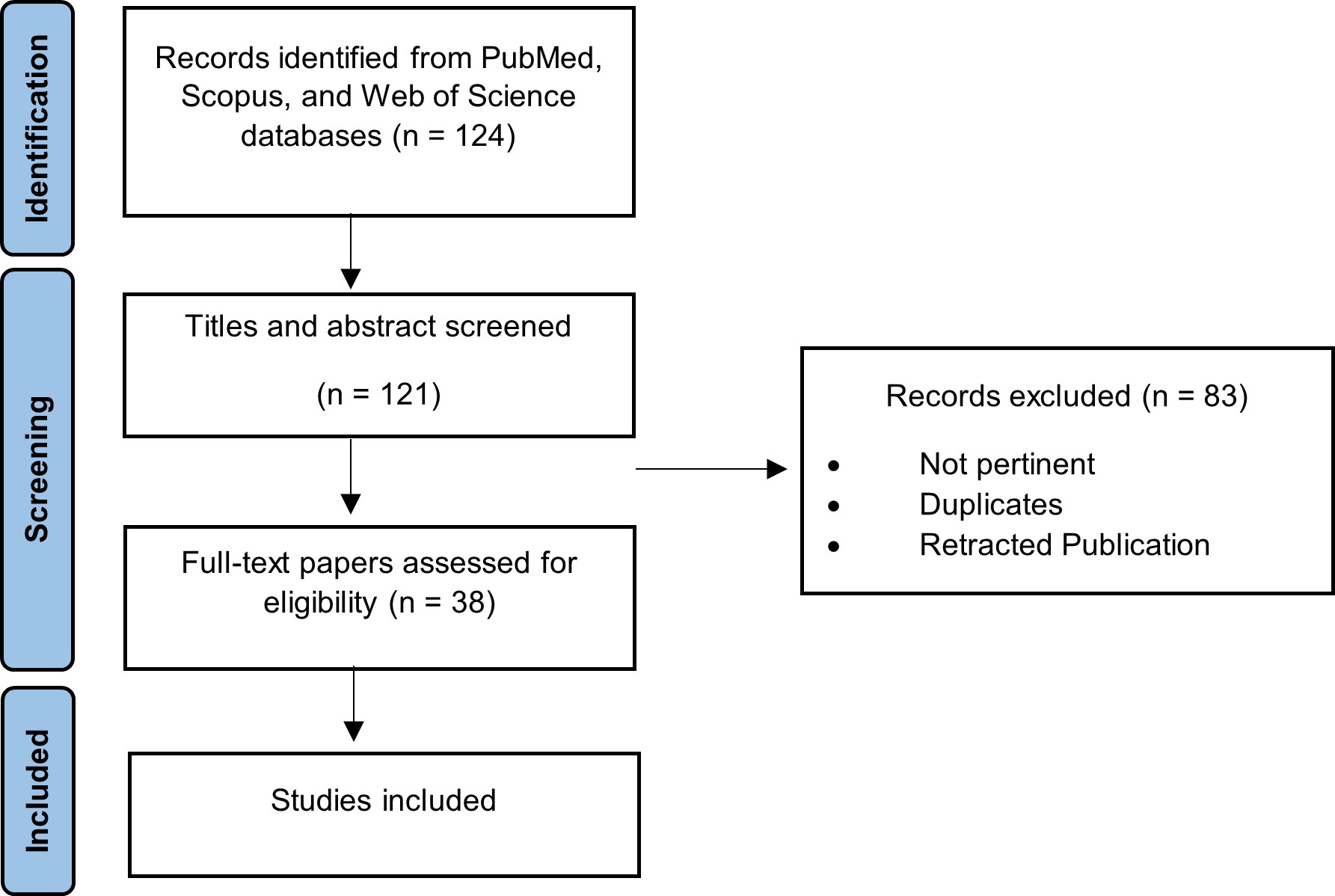 Literature search and selection flowchart.