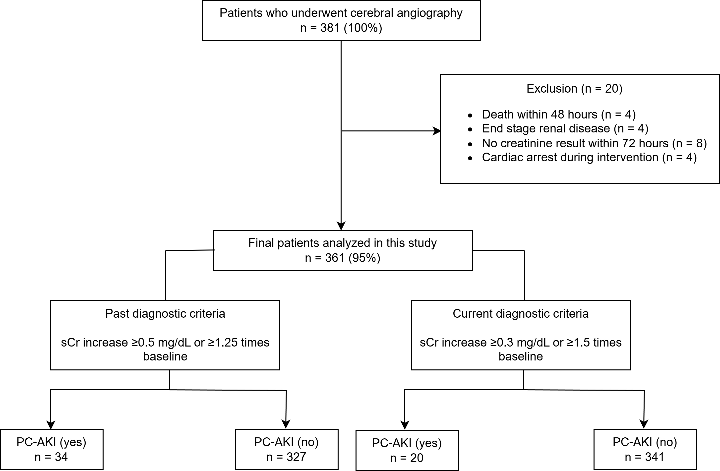 Patient inclusion flowchart. SCr, serum creatinine; PC-AKI,
postcontrast acute kidney injury.