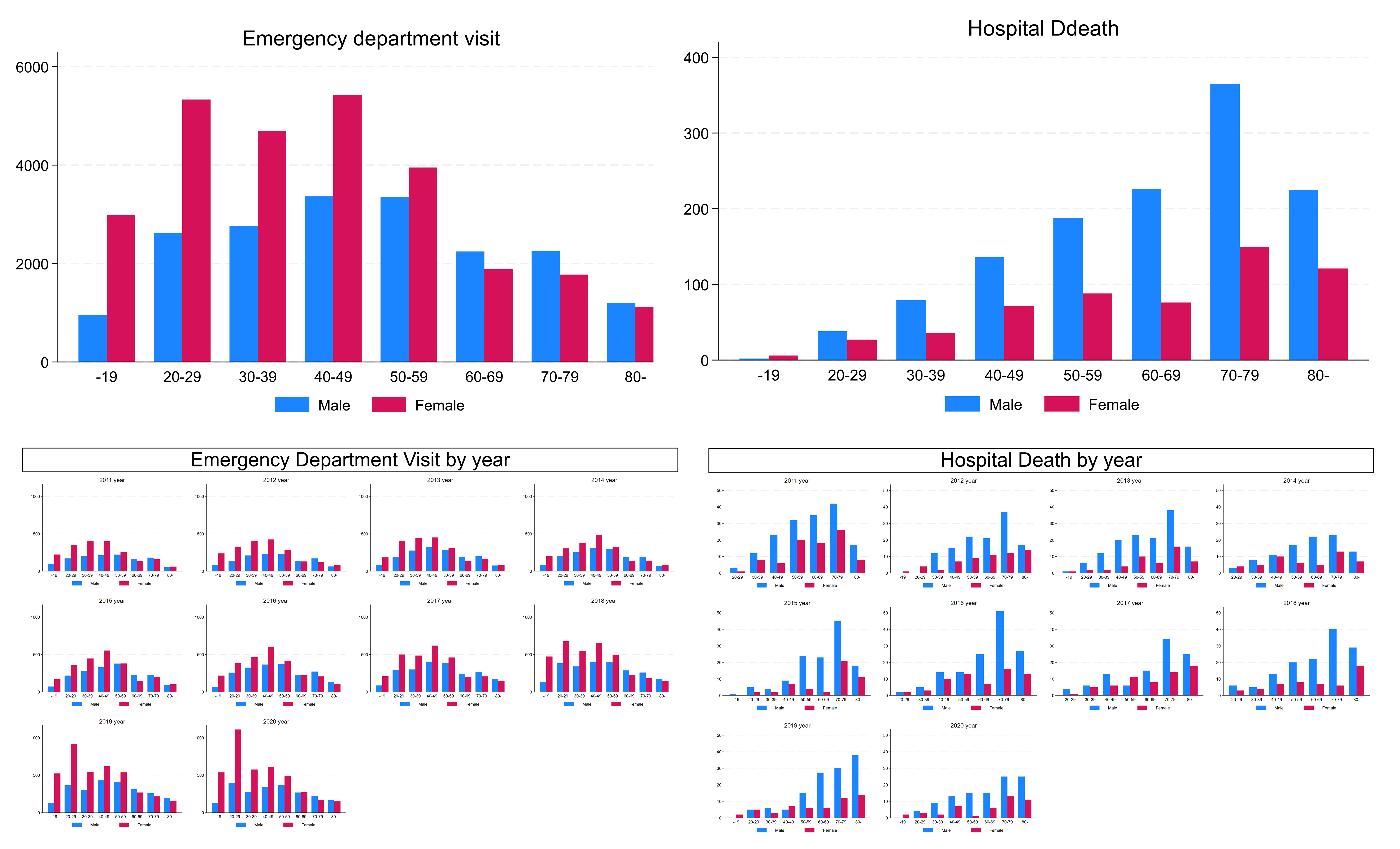 Gender and age distribution of emergency department visits and
hospital deaths following intentional poisoning, stratified by year.