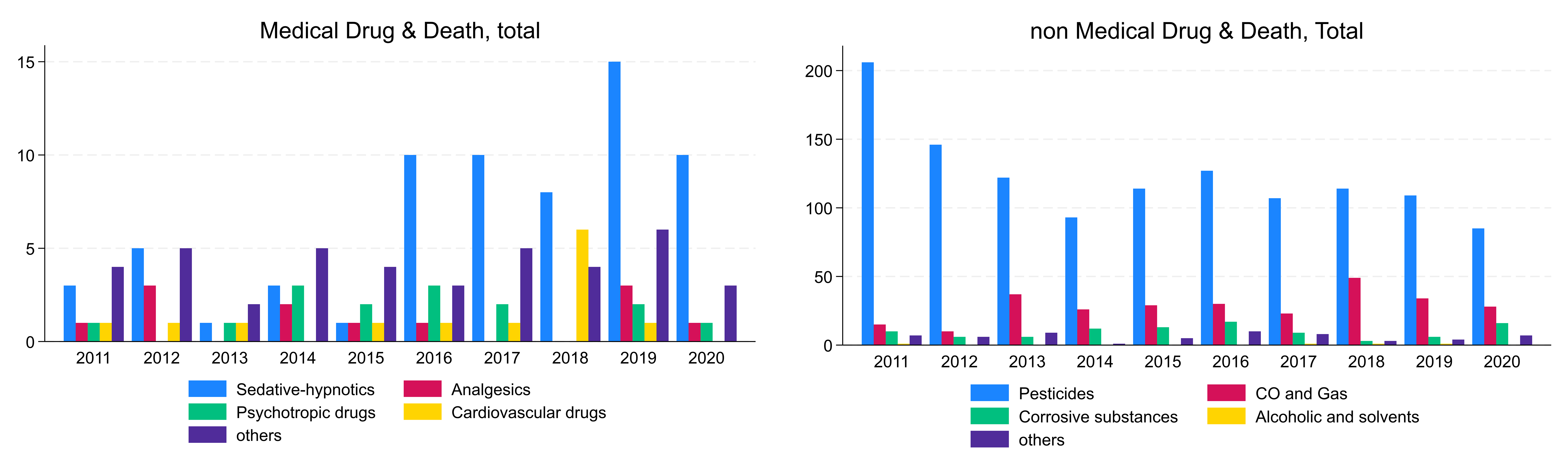 Distribution of substances used in poisoning and associated
hospital deaths following intentional poisoning, stratified by year. CO: carbon
monoxide.