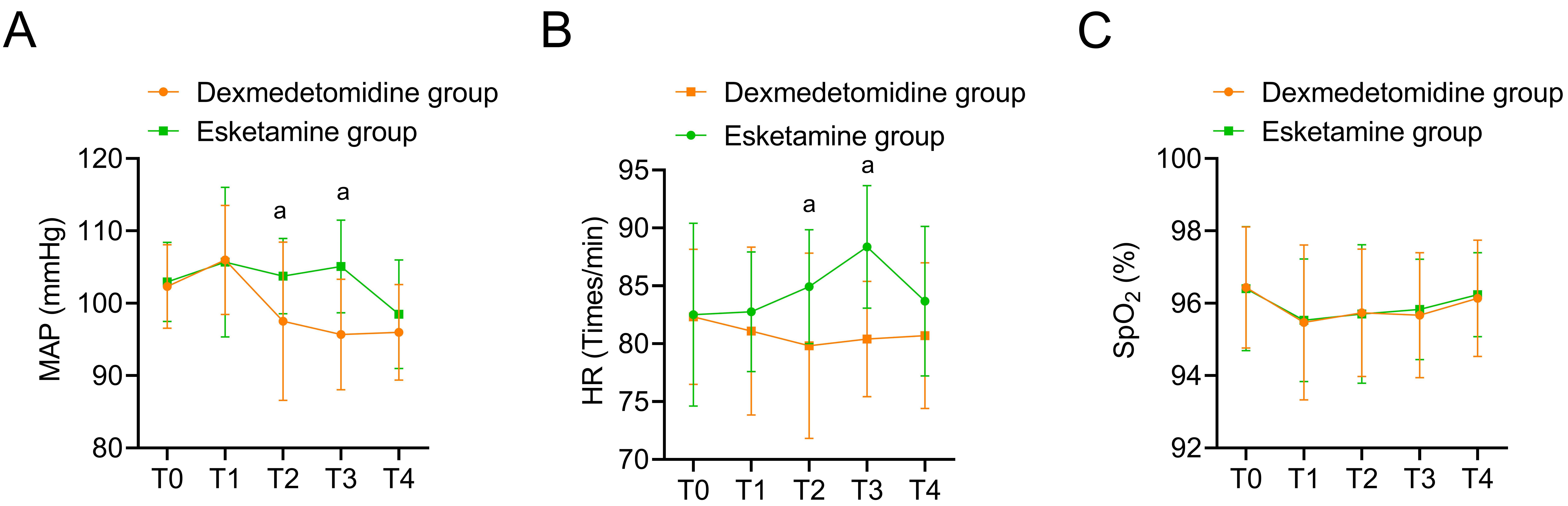 Comparison of hemodynamic parameters. (A) MAP. (B) HR. (C)
SpO2. Compared with dexmedetomidine group, ap < 0.05. MAP,
Mean arterial pressure; HR, heart rate; SpO2, oxygen saturation.
