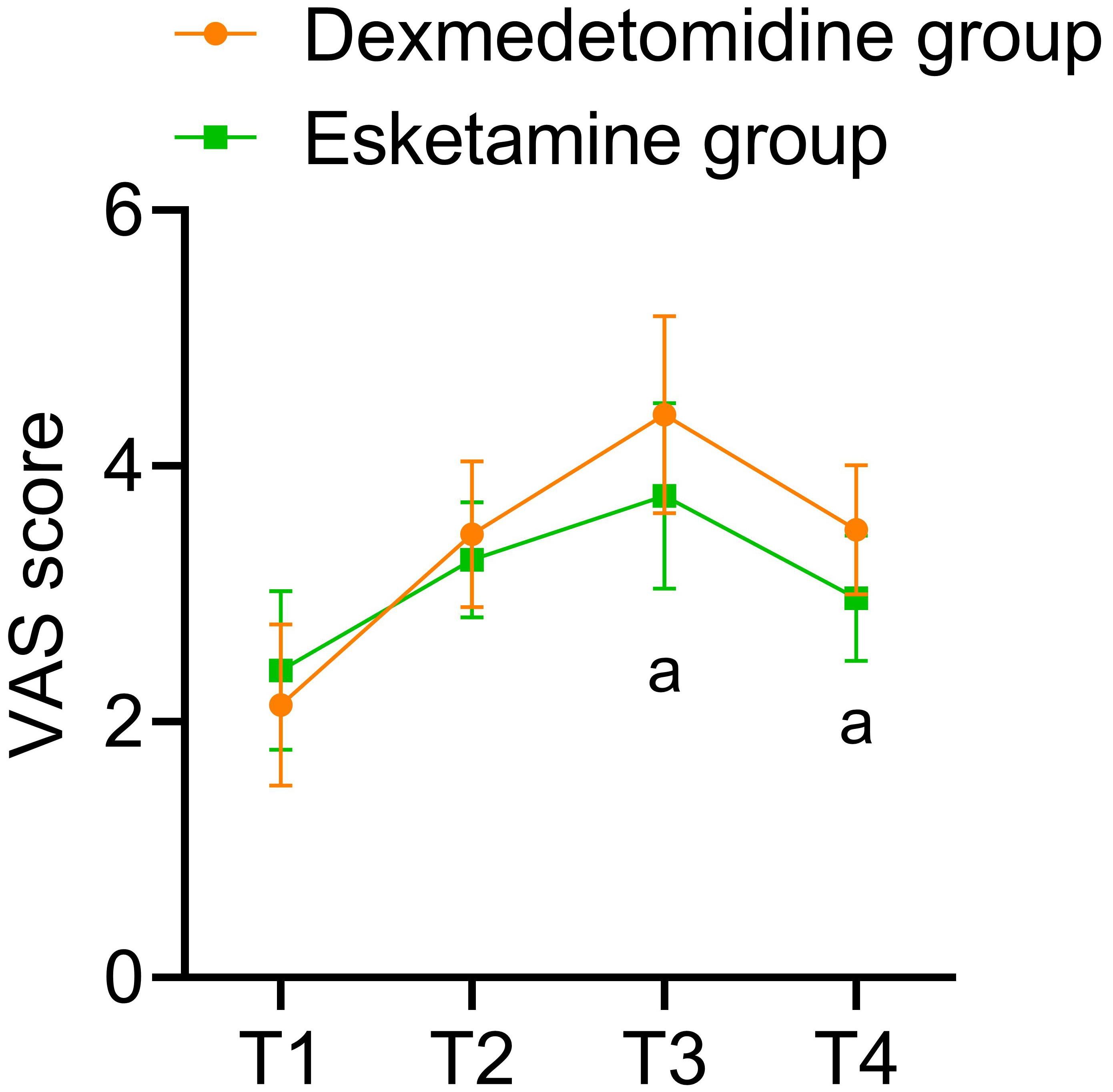 Comparison of VAS scores at different time points in the
perioperative period. Compared with dexmedetomidine group, ap <
0.05. VAS, visual analog scale.