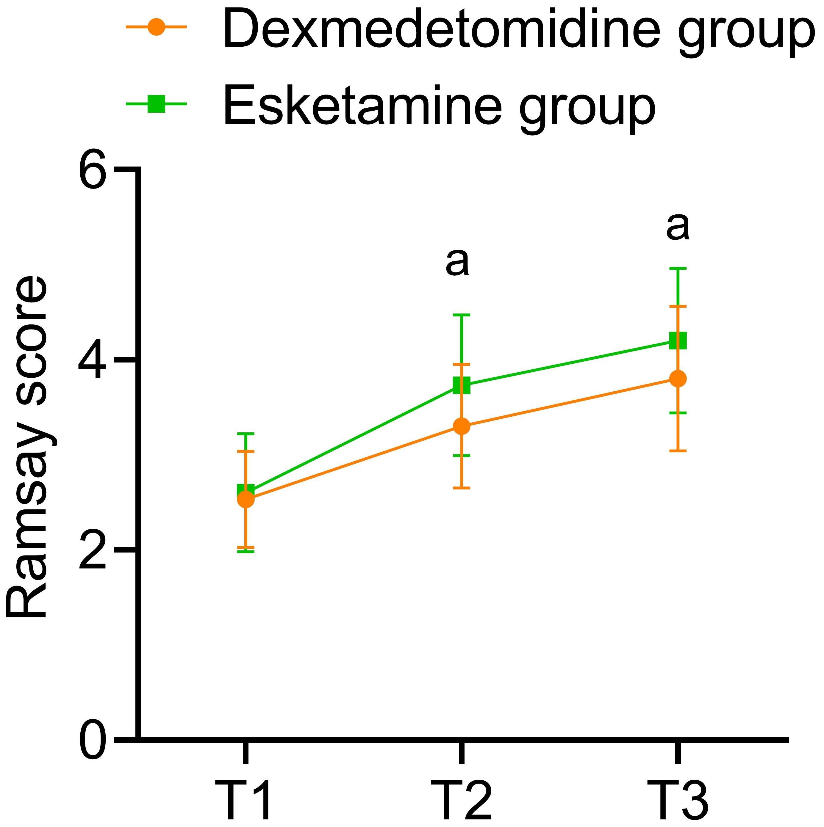 Comparison of Ramsay scores. Compared with dexmedetomidine
group, ap < 0.05.