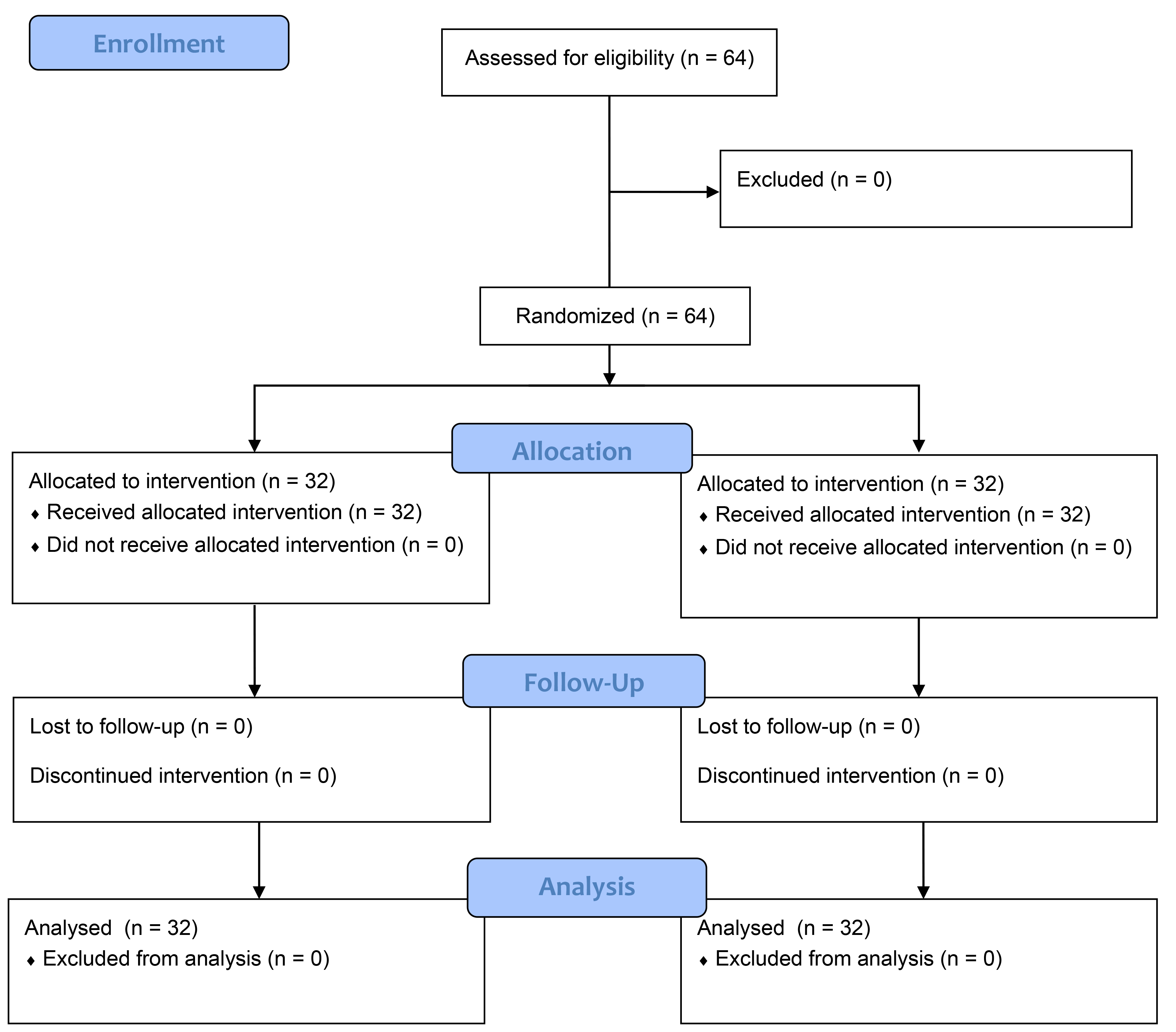Consort diagram.