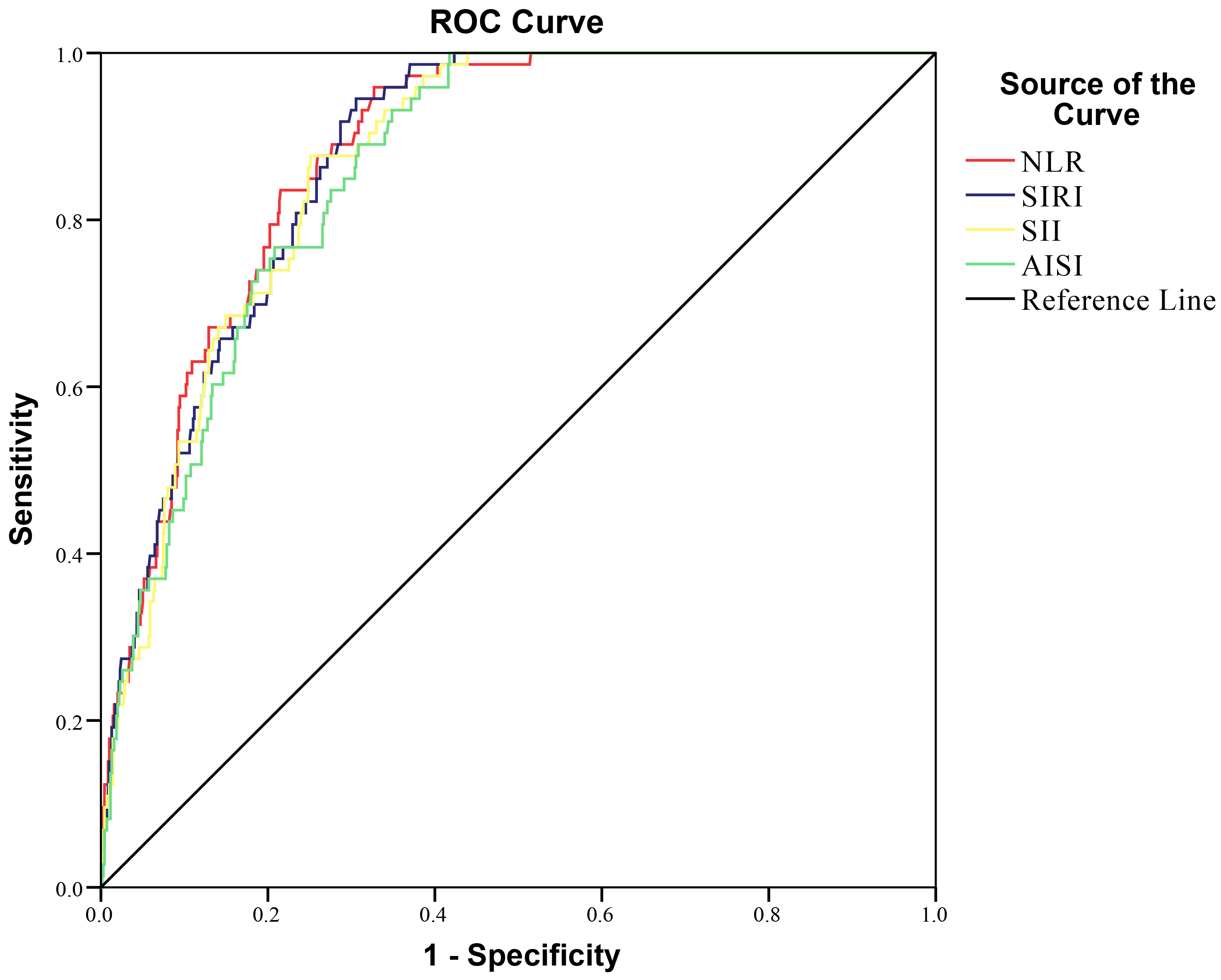 ROC curve of inflammation indices in terms of mortality. ROC:
Receiver Operating Characteristic; SIRI: Systemic inflammation response index; SII:
Systemic immune-inflammation index; NLR: Neutrophil to Lymphocyte ratio; AISI:
Aggregate index of systemic inflammation.